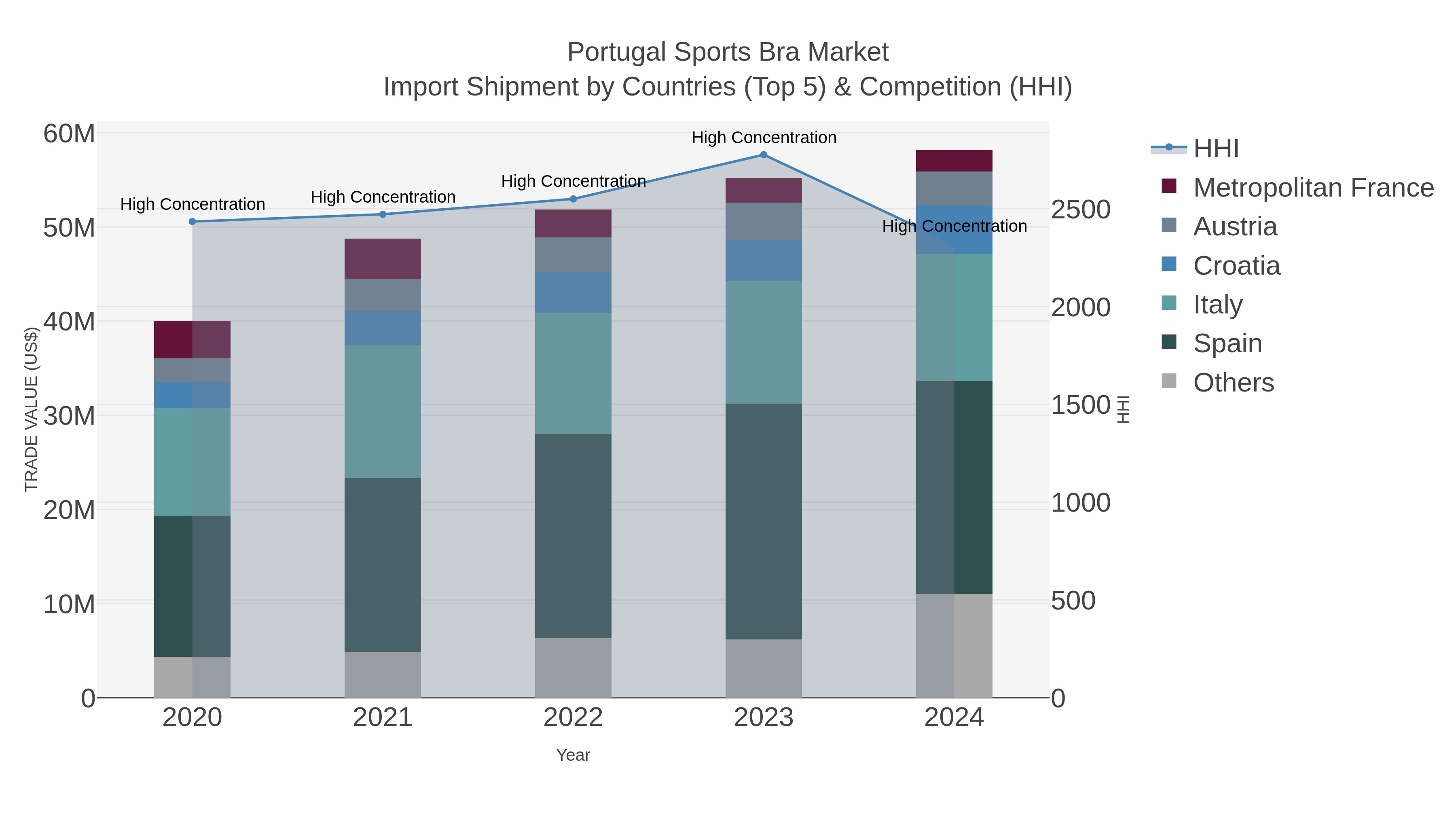 Portugal Sports Bra Market Import Shipment by Countries (Top 5) & Competition (HHI)