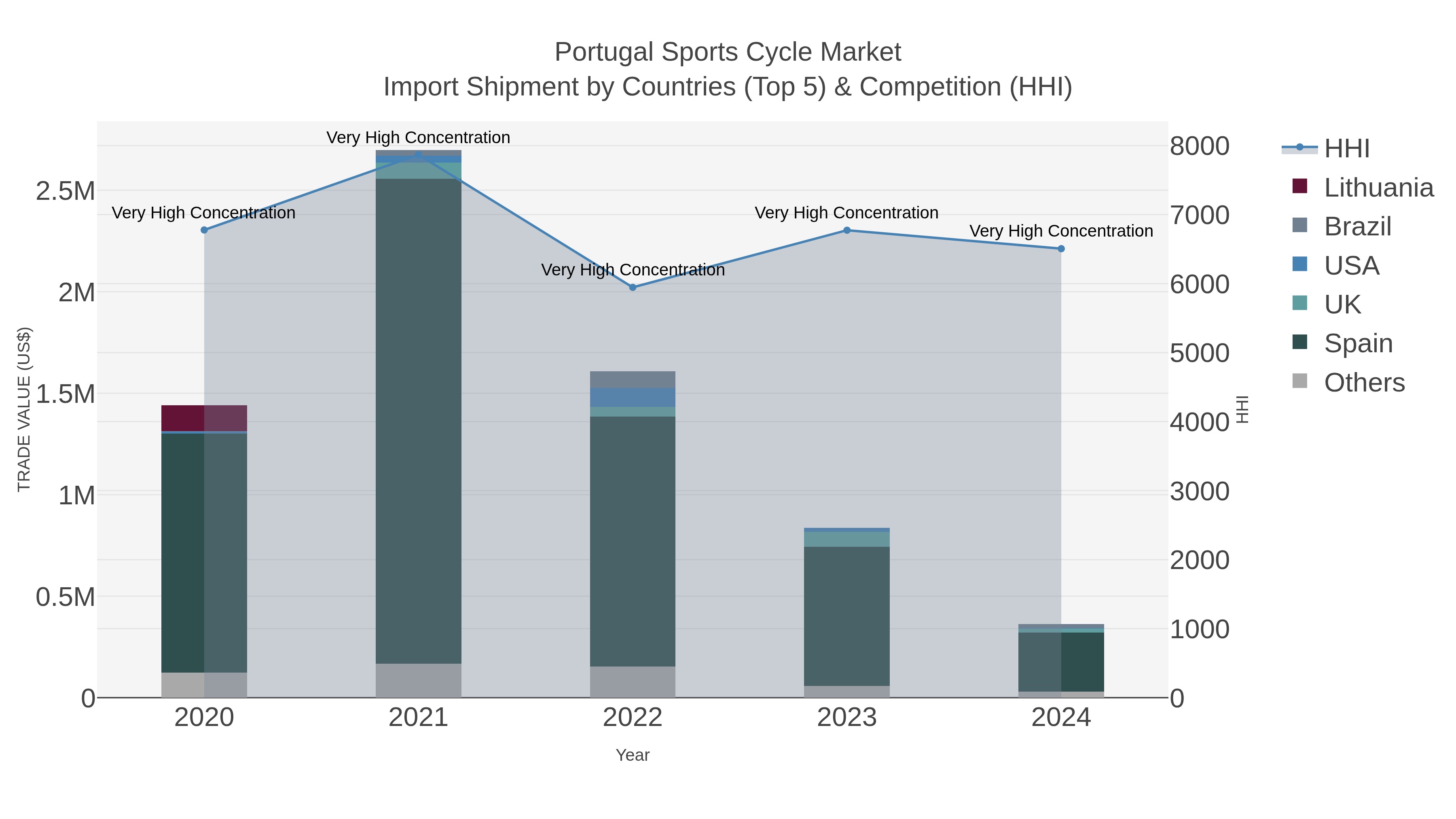Portugal Sports Cycle Market Import Shipment by Countries (Top 5) & Competition (HHI)