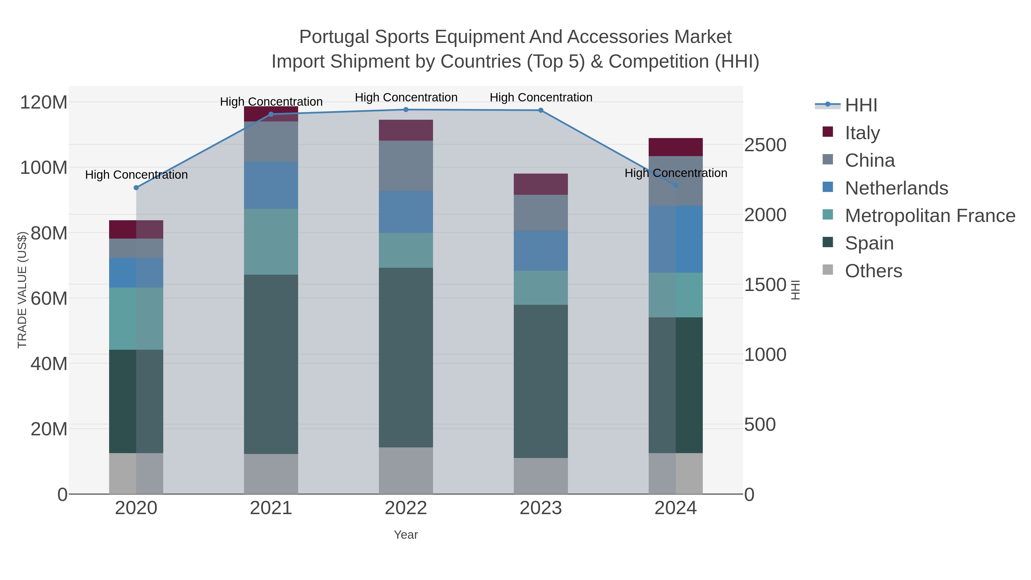 Portugal Sports Equipment And Accessories Market Import Shipment by Countries (Top 5) & Competition (HHI)