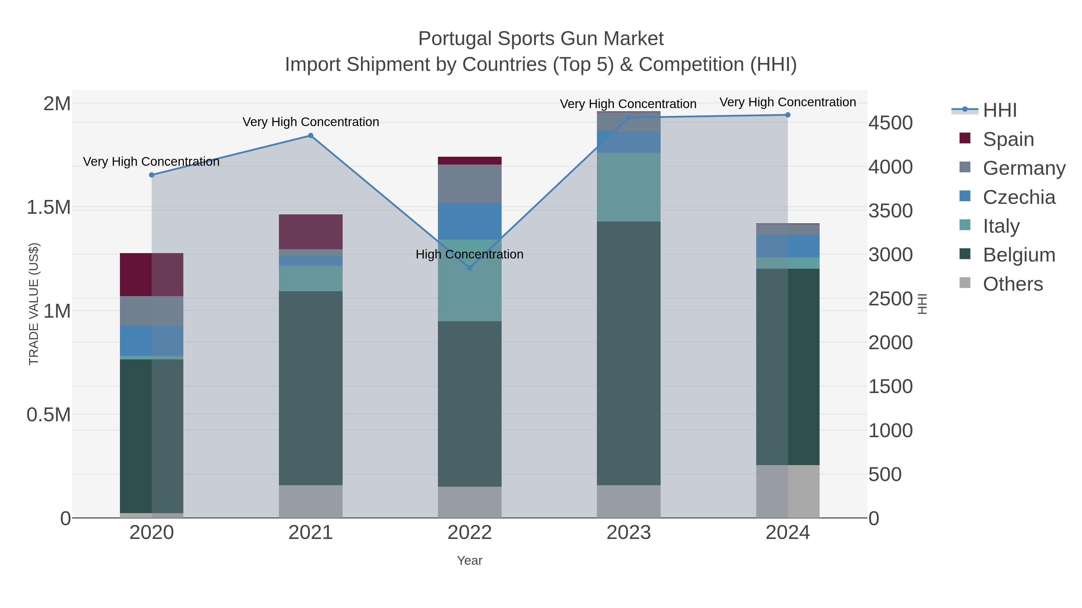 Portugal Sports Gun Market Import Shipment by Countries (Top 5) & Competition (HHI)