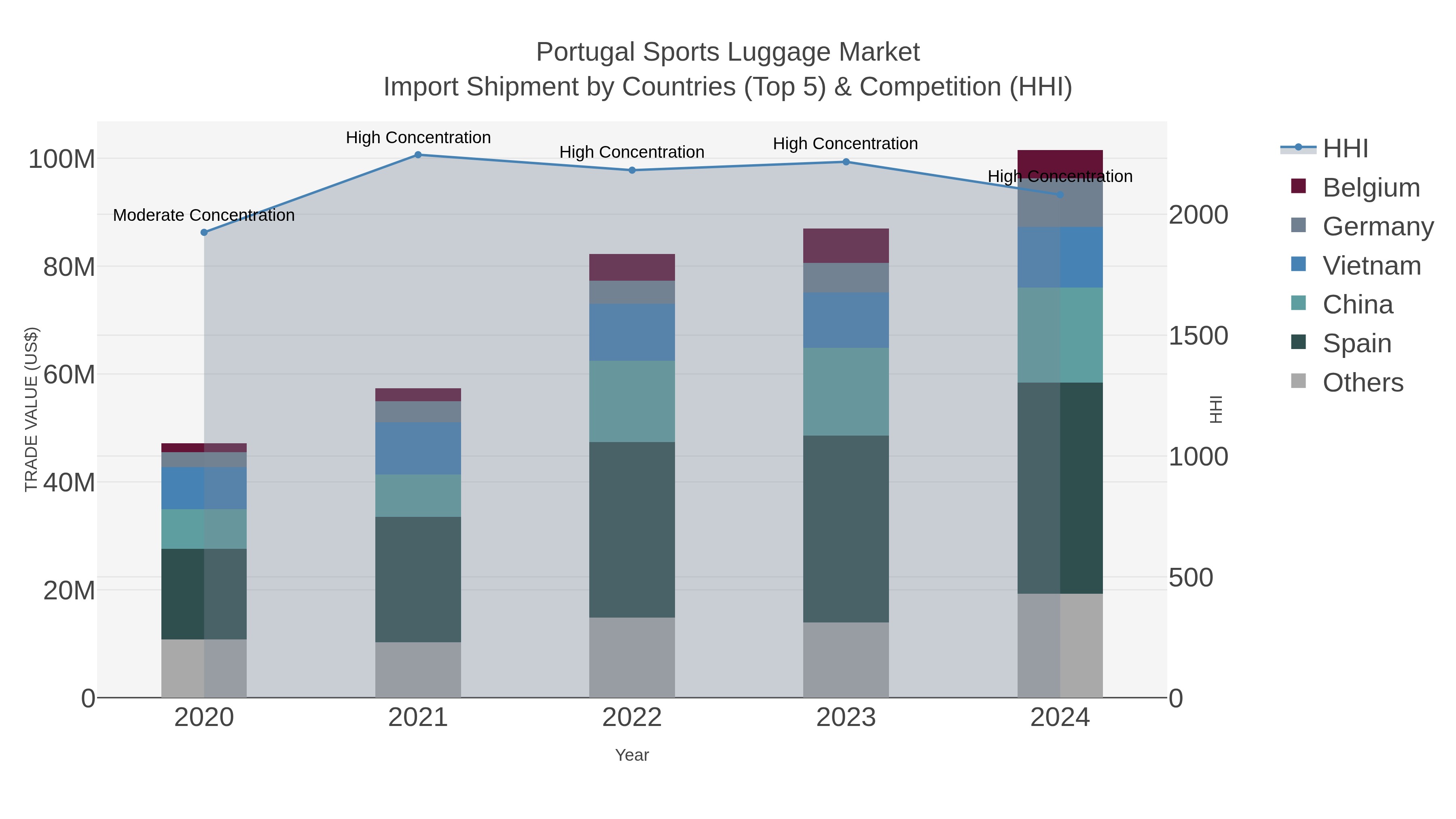 Portugal Sports Luggage Market Import Shipment by Countries (Top 5) & Competition (HHI)
