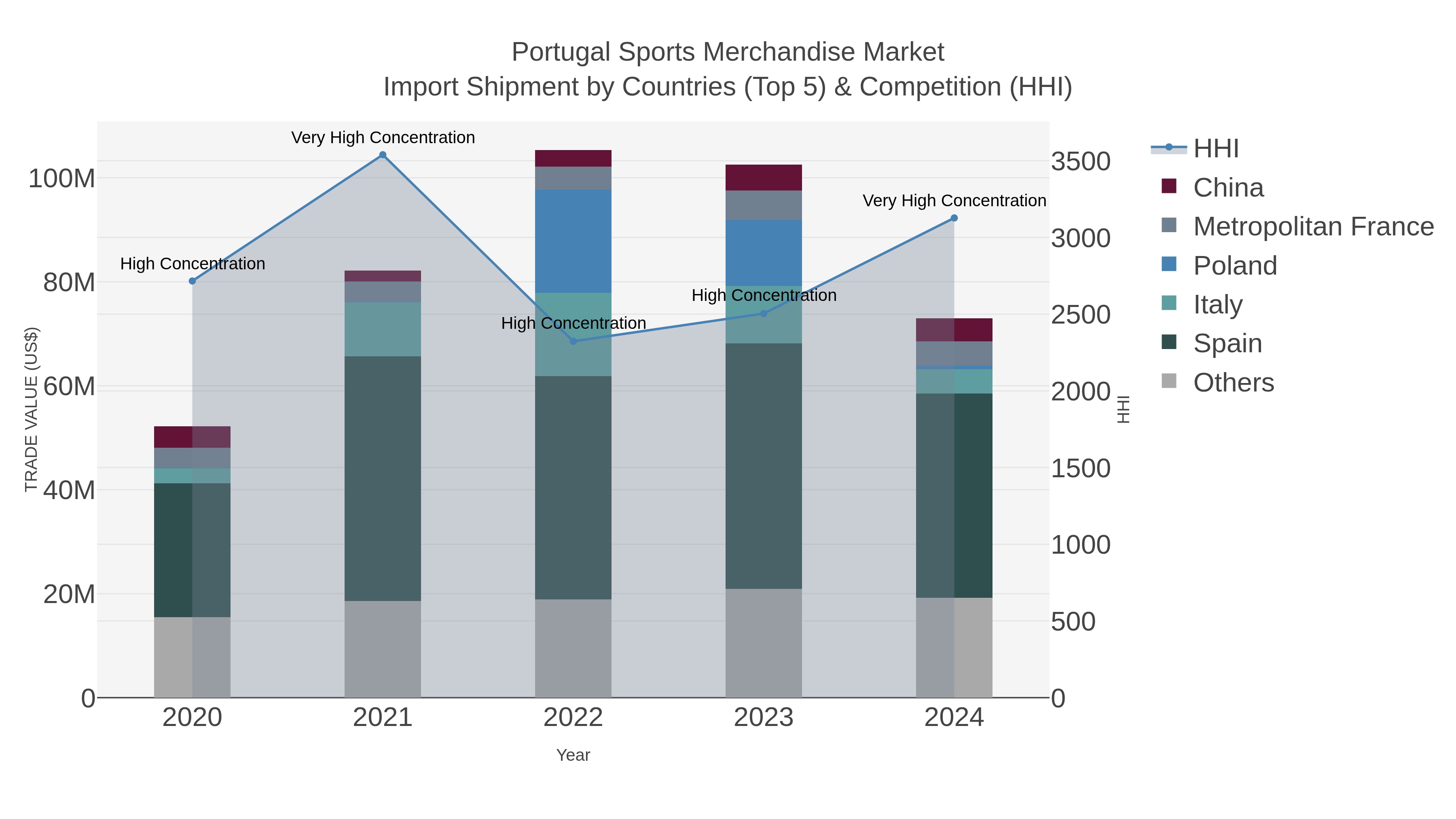 Portugal Sports Merchandise Market Import Shipment by Countries (Top 5) & Competition (HHI)