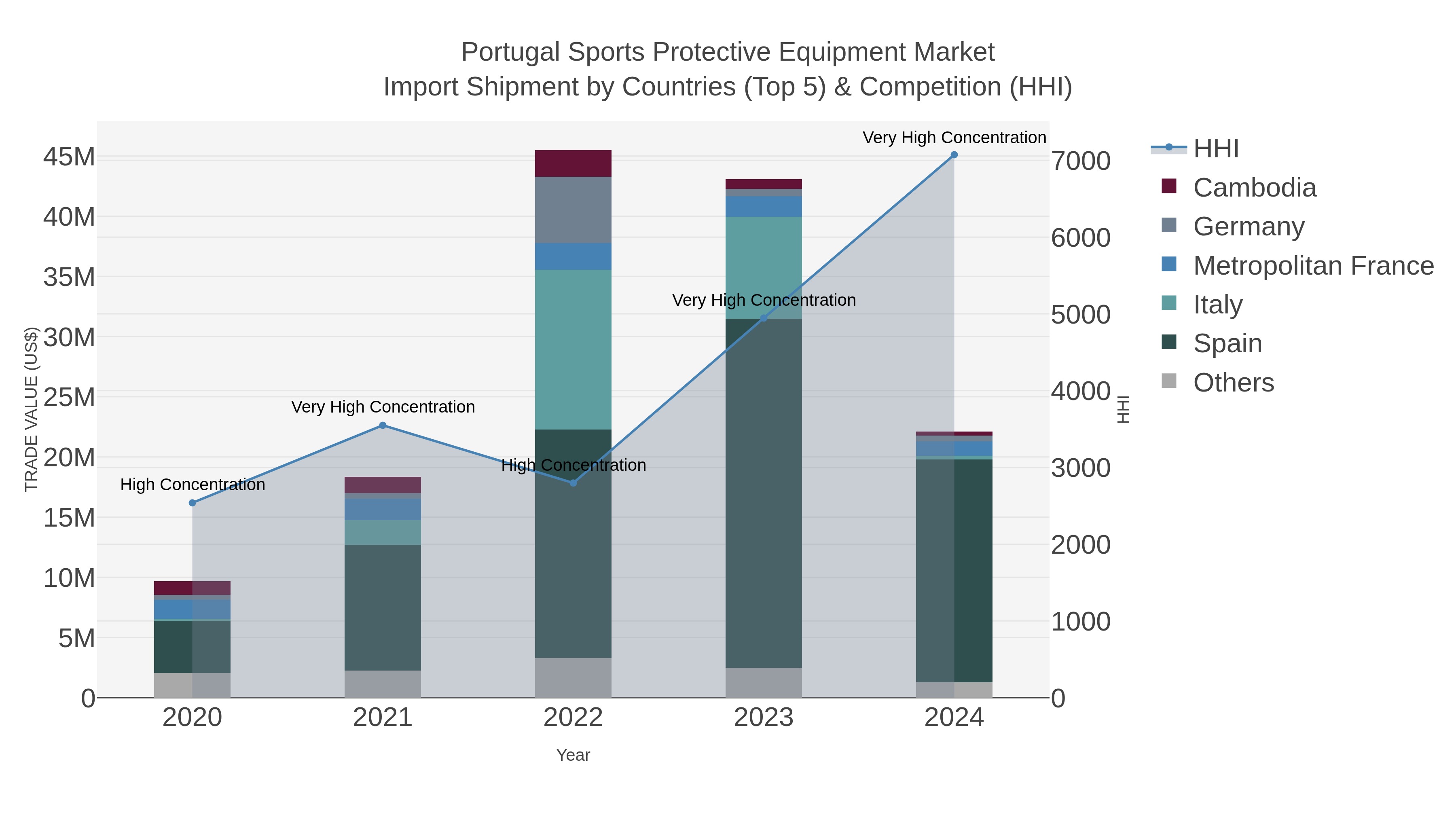 Portugal Sports Protective Equipment Market Import Shipment by Countries (Top 5) & Competition (HHI)