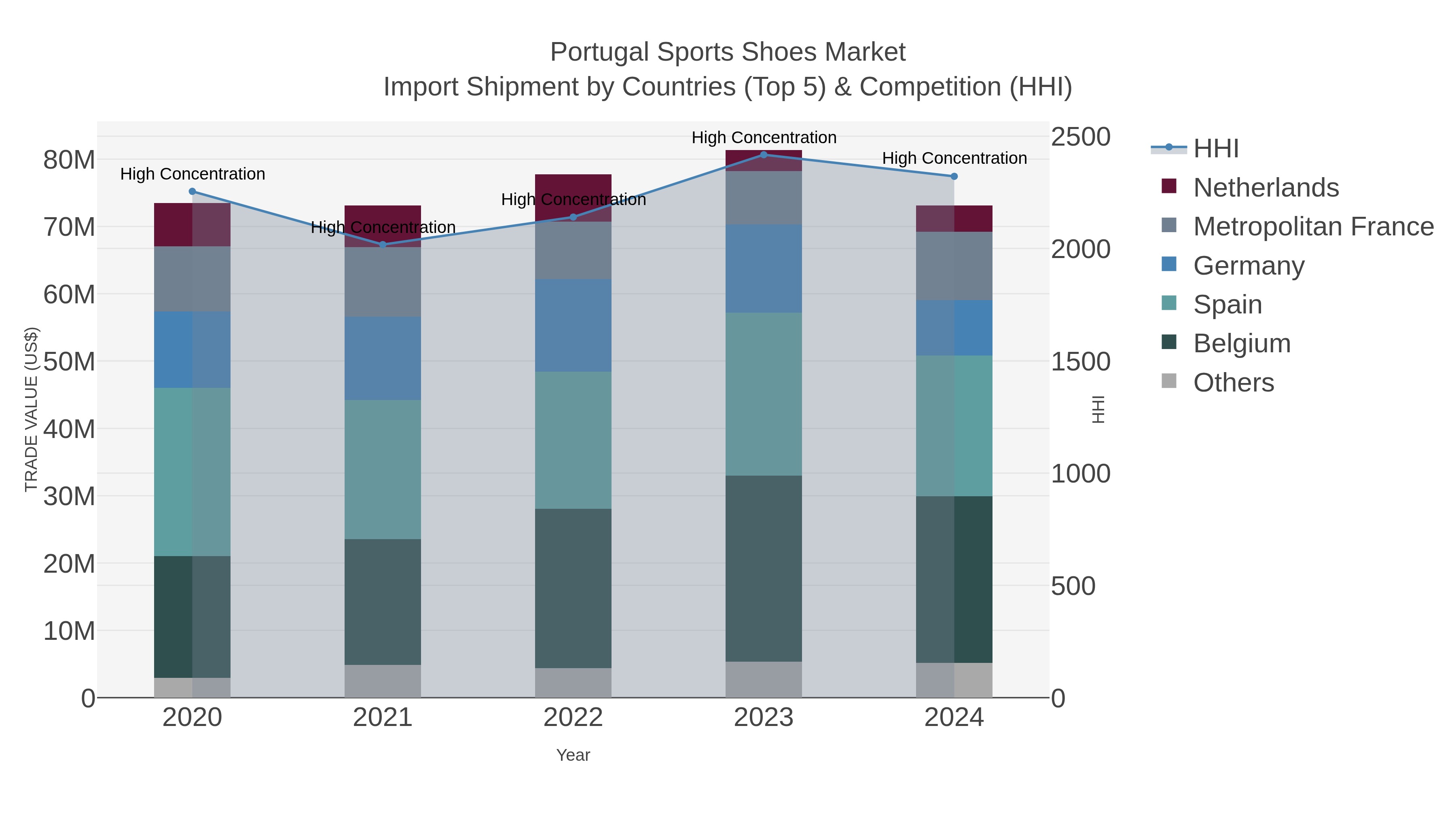 Portugal Sports Shoes Market Import Shipment by Countries (Top 5) & Competition (HHI)