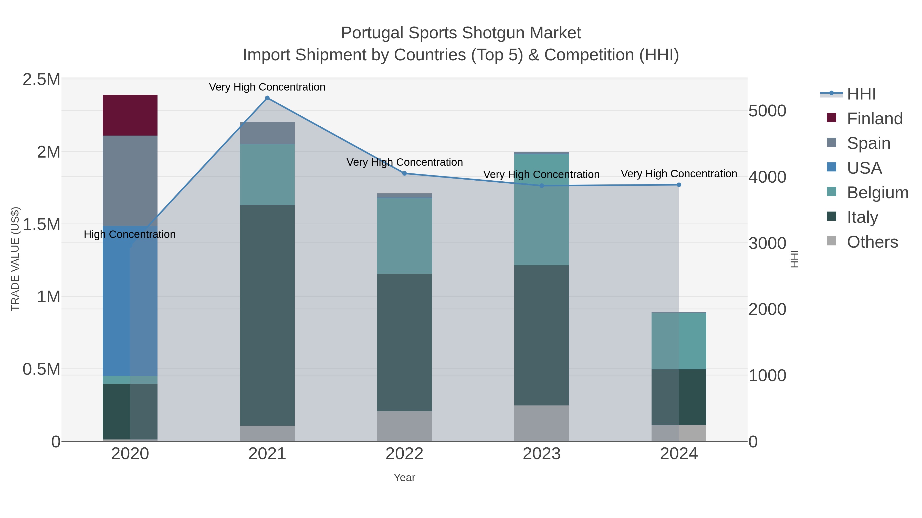 Portugal Sports Shotgun Market Import Shipment by Countries (Top 5) & Competition (HHI)