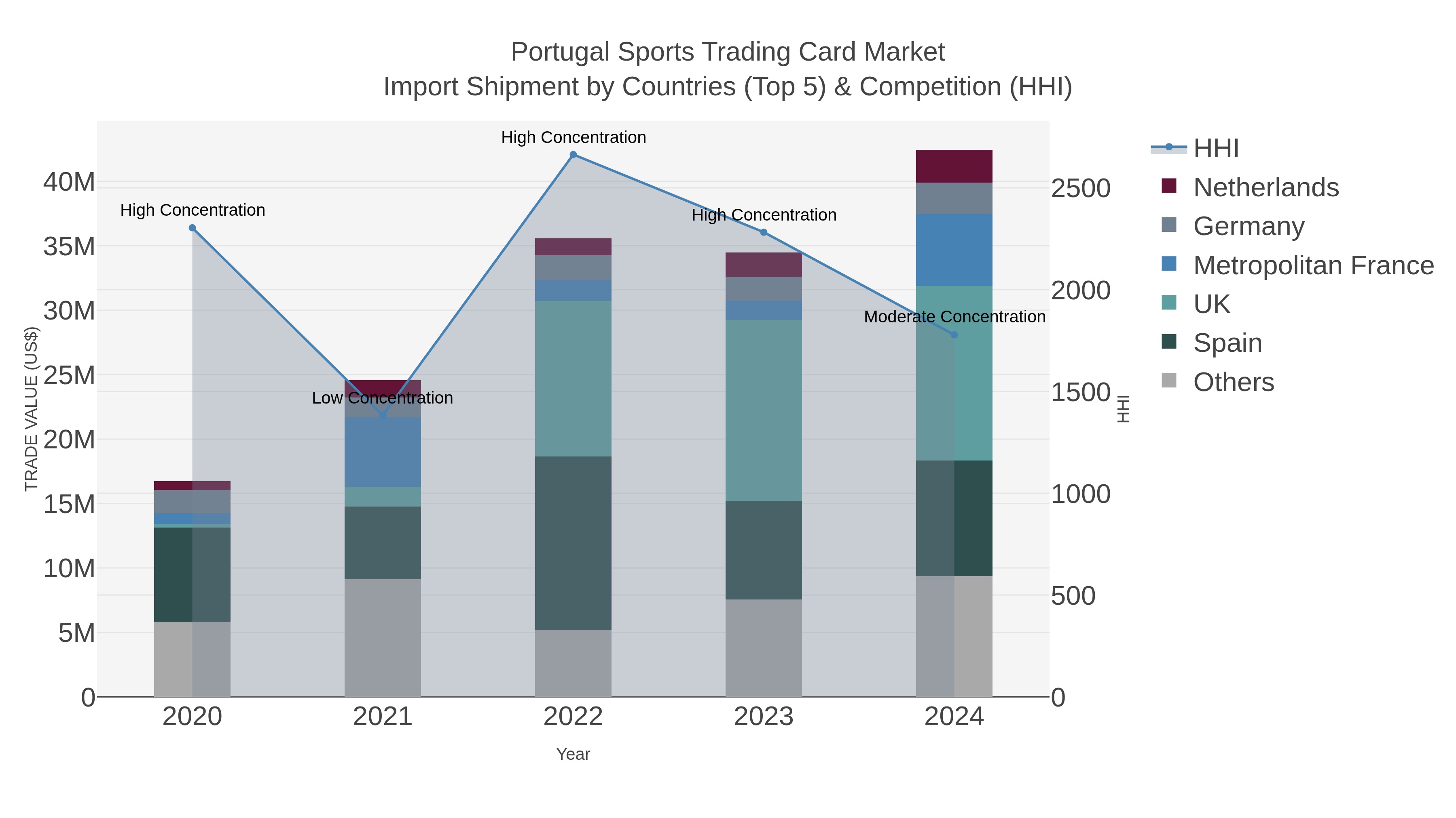 Portugal Sports Trading Card Market Import Shipment by Countries (Top 5) & Competition (HHI)