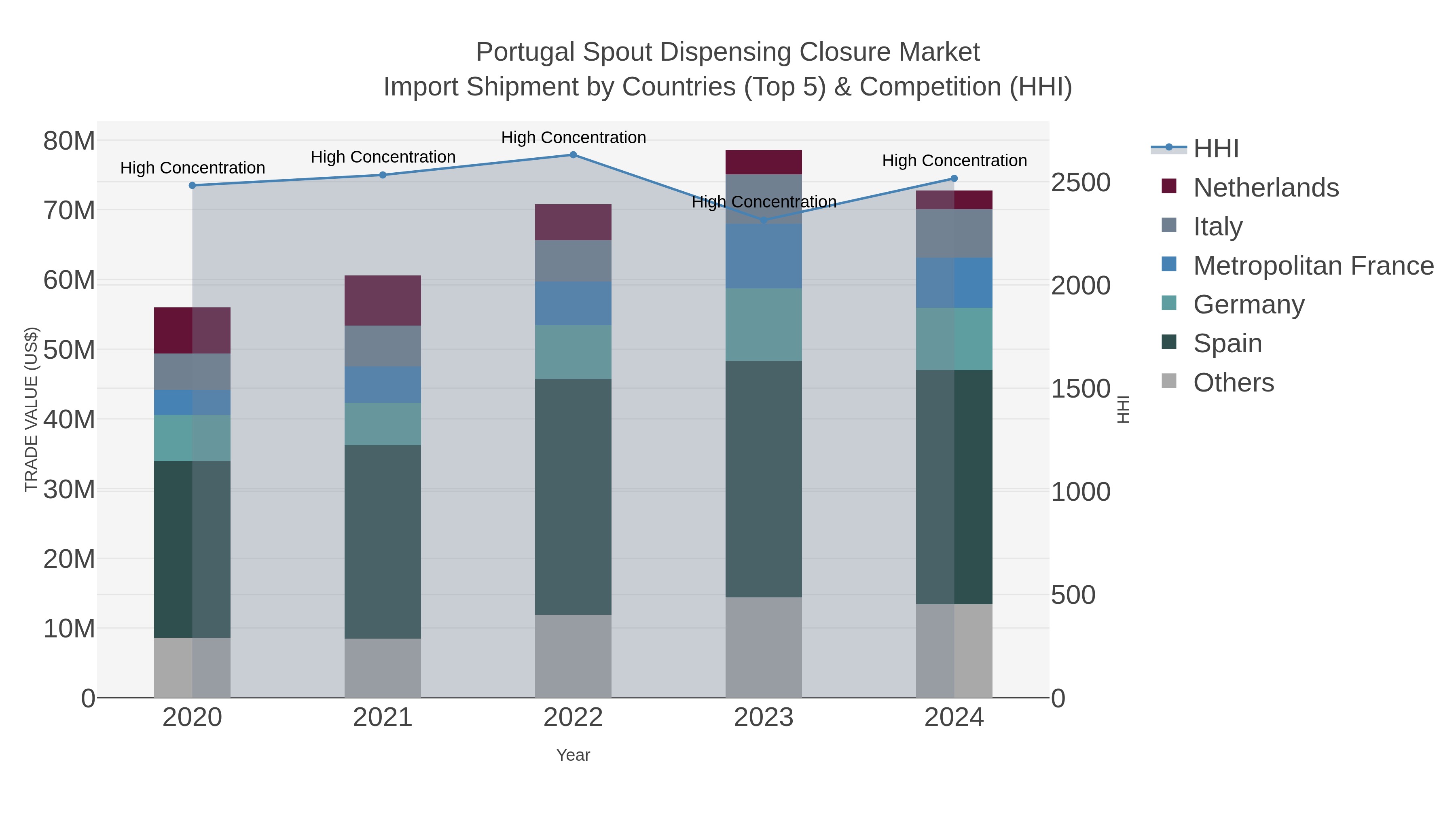 Portugal Spout Dispensing Closure Market Import Shipment by Countries (Top 5) & Competition (HHI)