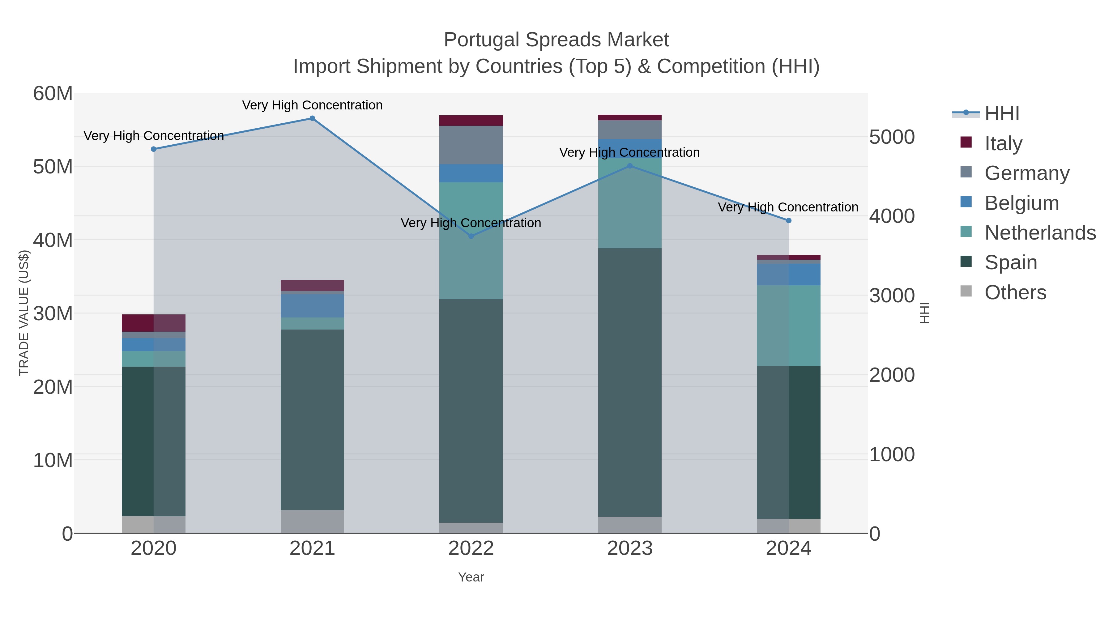 Portugal Spreads Market Import Shipment by Countries (Top 5) & Competition (HHI)