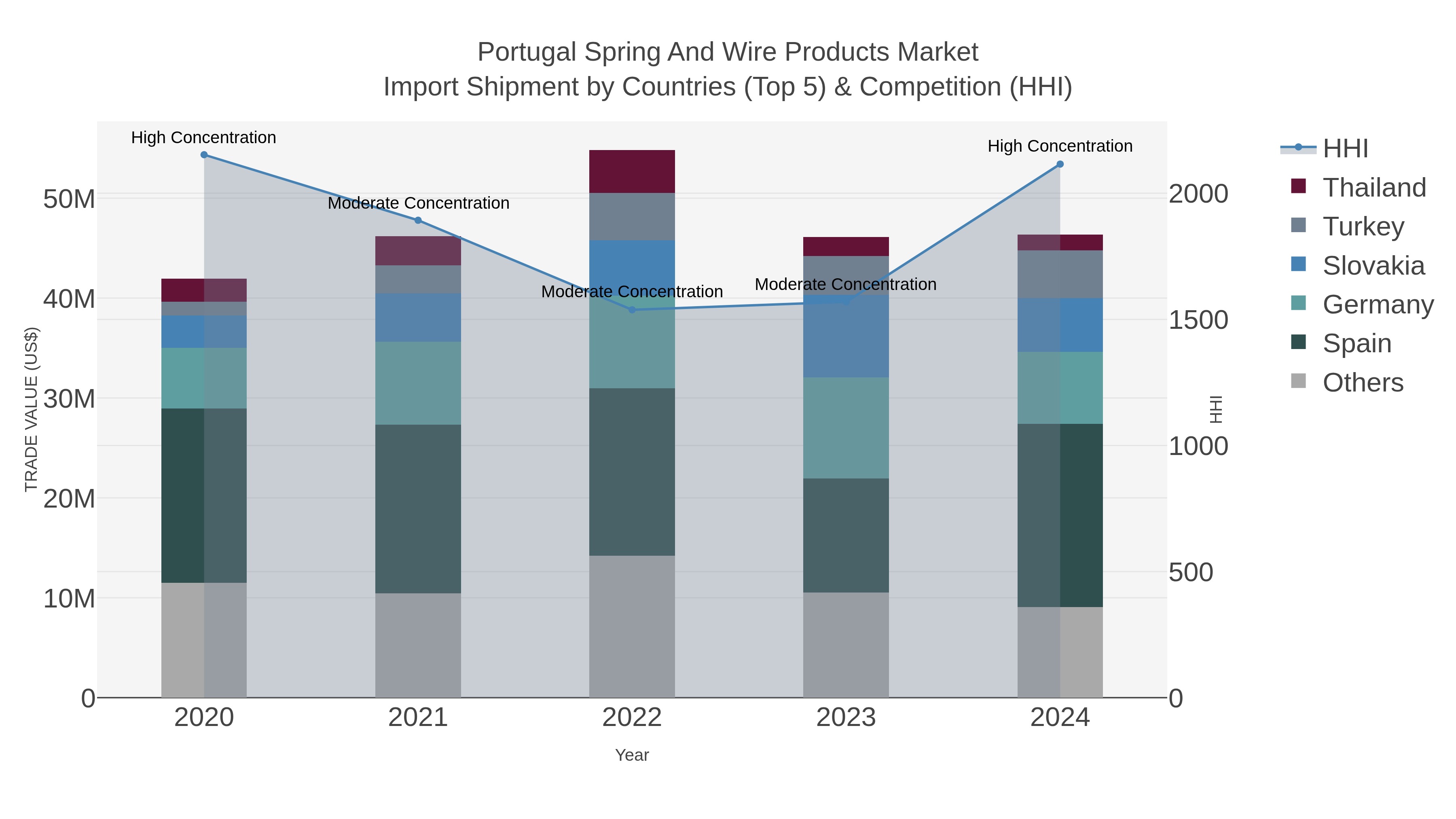 Portugal Spring And Wire Products Market Import Shipment by Countries (Top 5) & Competition (HHI)