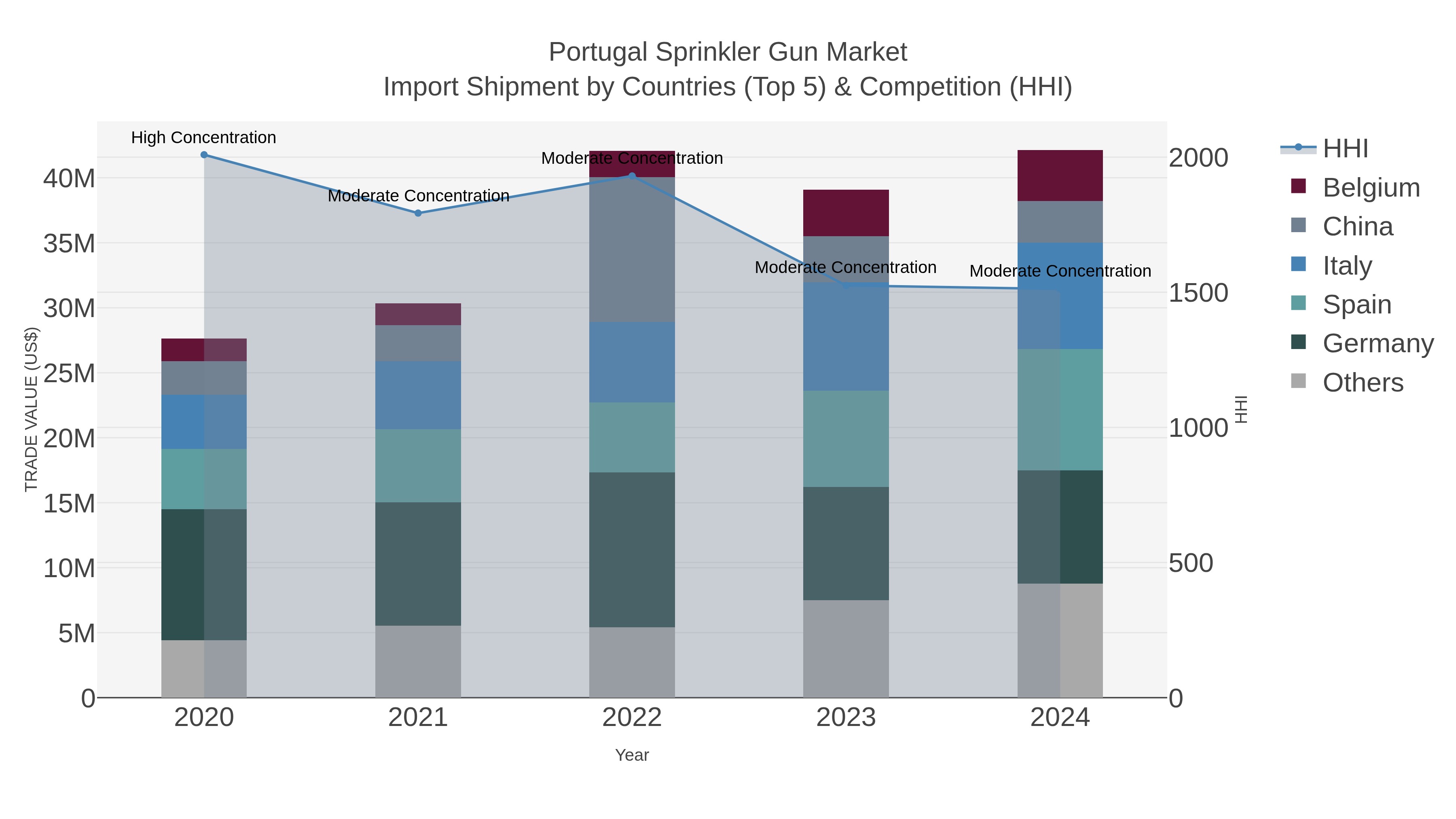 Portugal Sprinkler Gun Market Import Shipment by Countries (Top 5) & Competition (HHI)