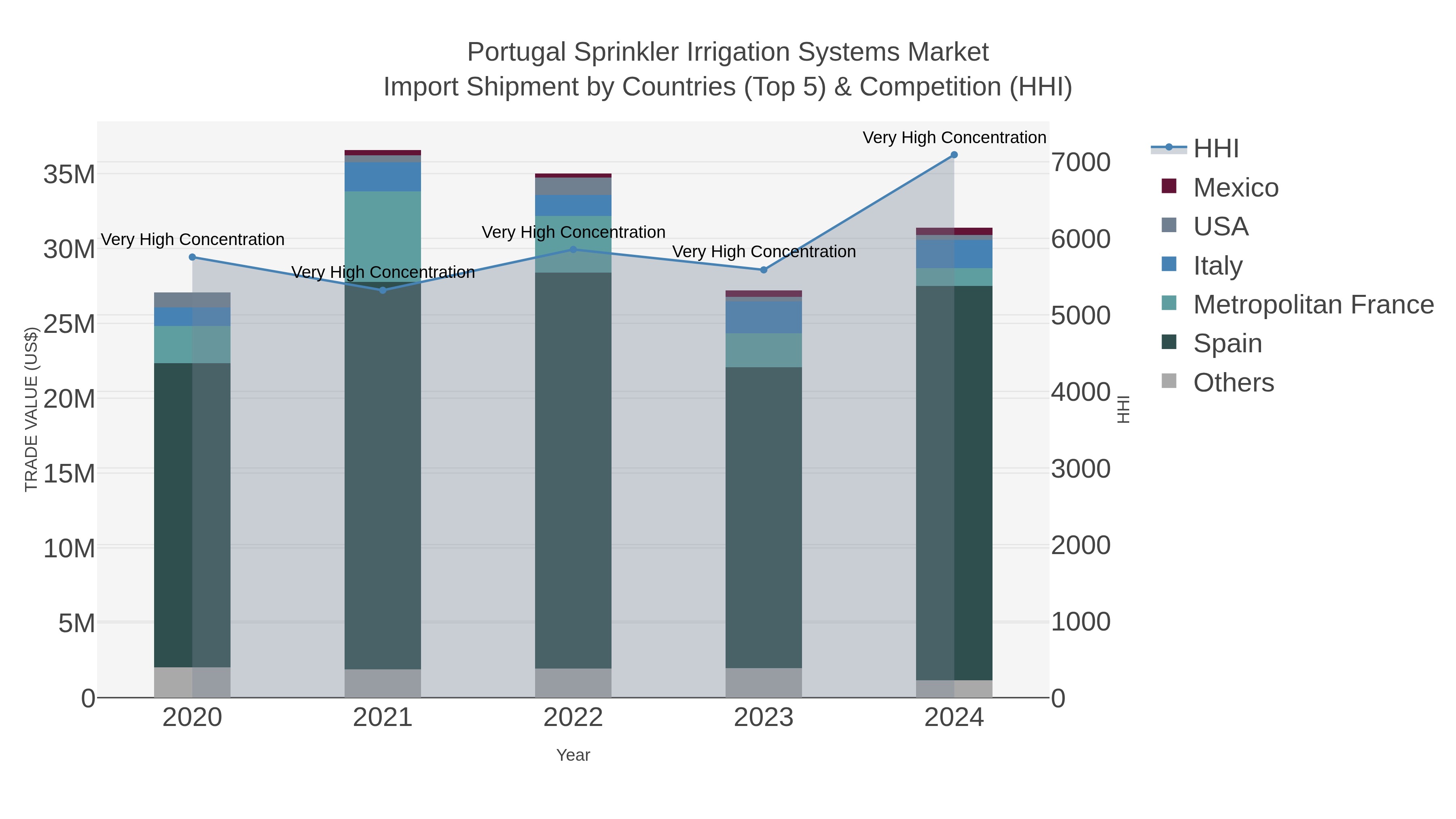 Portugal Sprinkler Irrigation Systems Market Import Shipment by Countries (Top 5) & Competition (HHI)