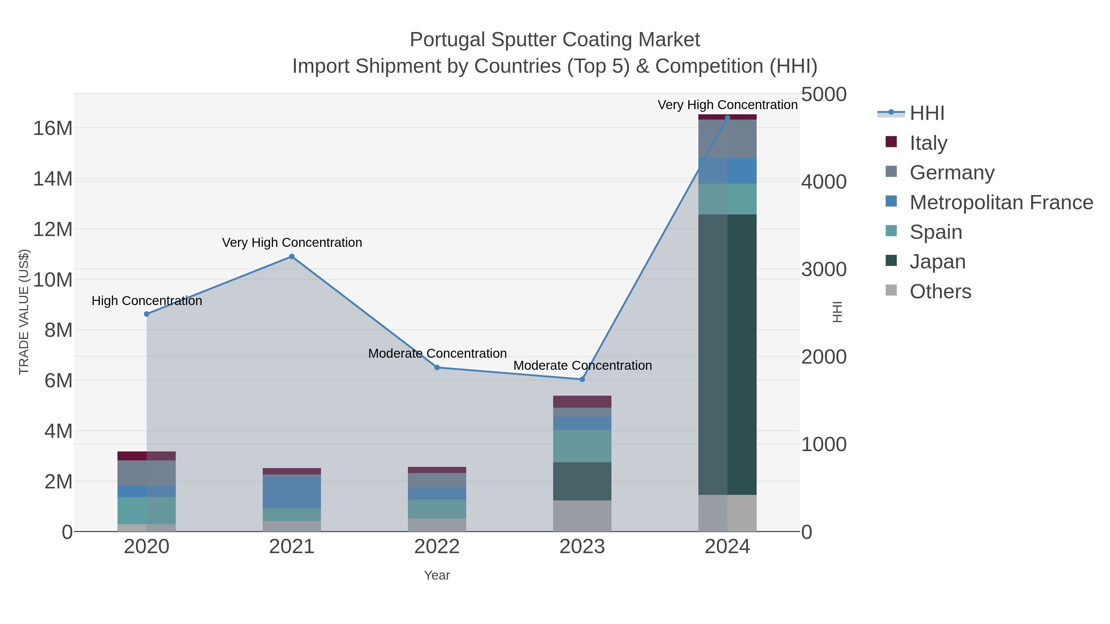 Portugal Sputter Coating Market Import Shipment by Countries (Top 5) & Competition (HHI)