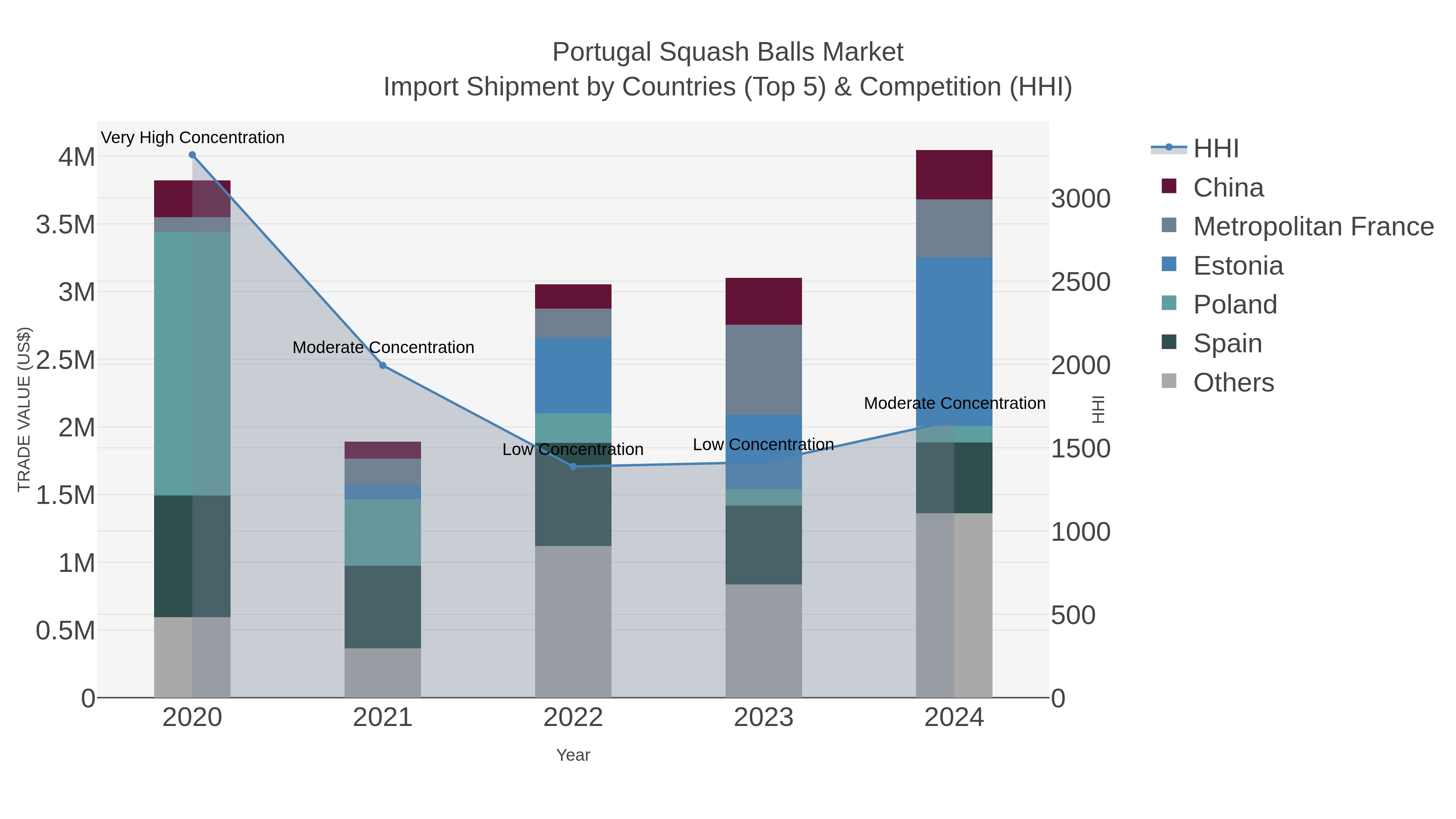 Portugal Squash Balls Market Import Shipment by Countries (Top 5) & Competition (HHI)