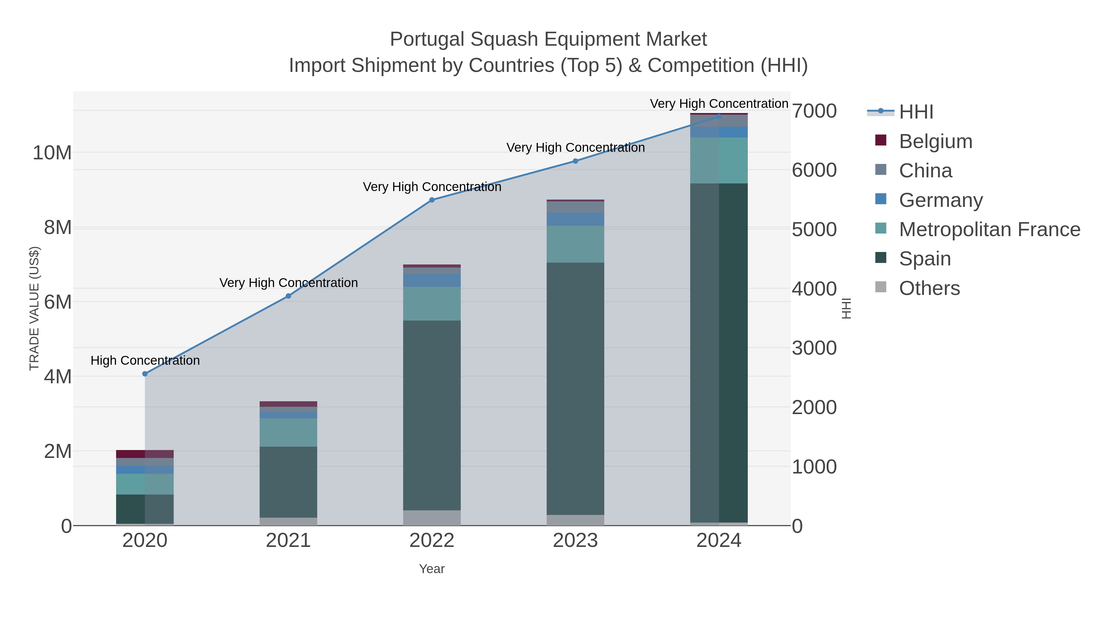Portugal Squash Equipment Market Import Shipment by Countries (Top 5) & Competition (HHI)