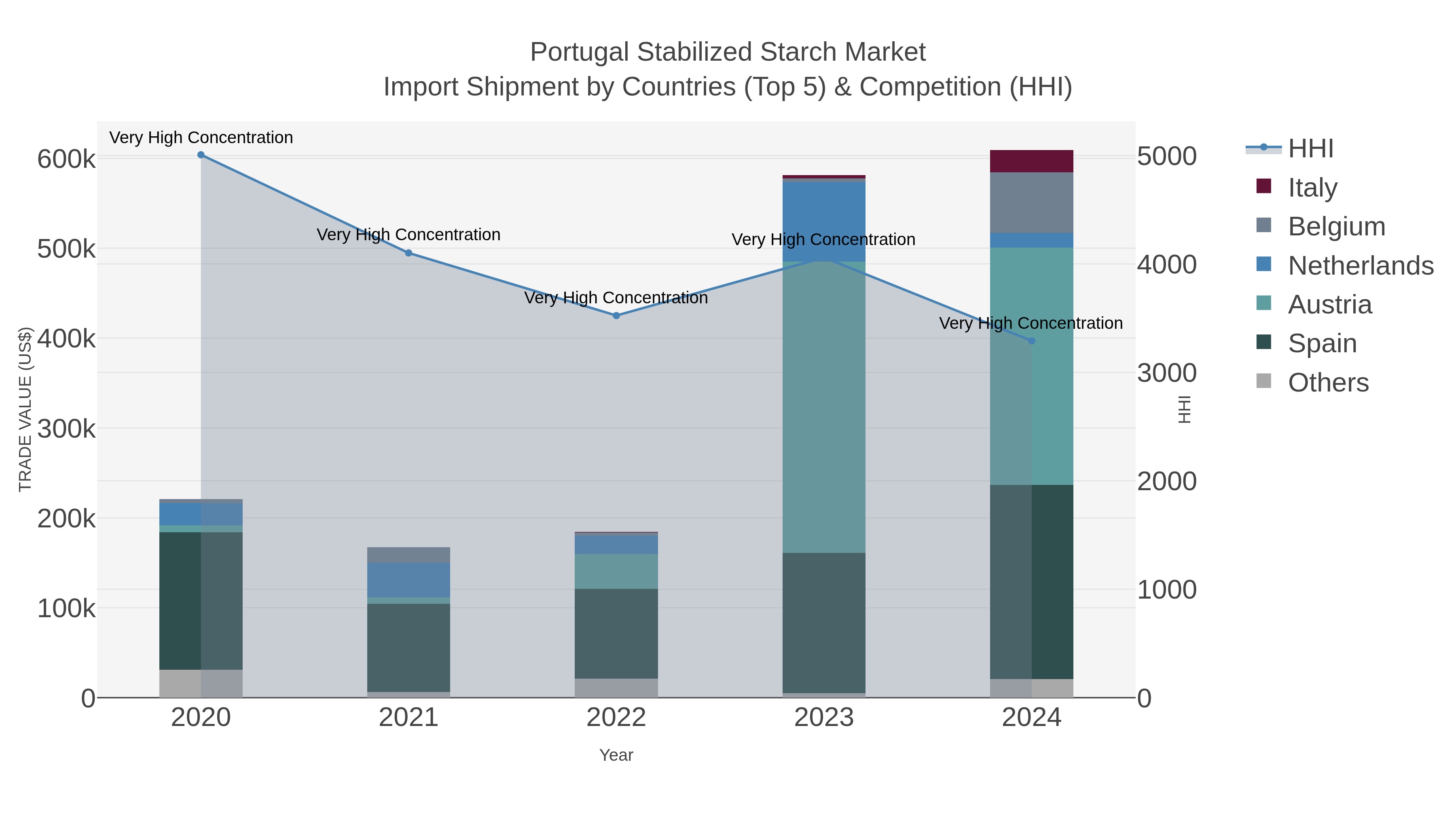 Portugal Stabilized Starch Market Import Shipment by Countries (Top 5) & Competition (HHI)