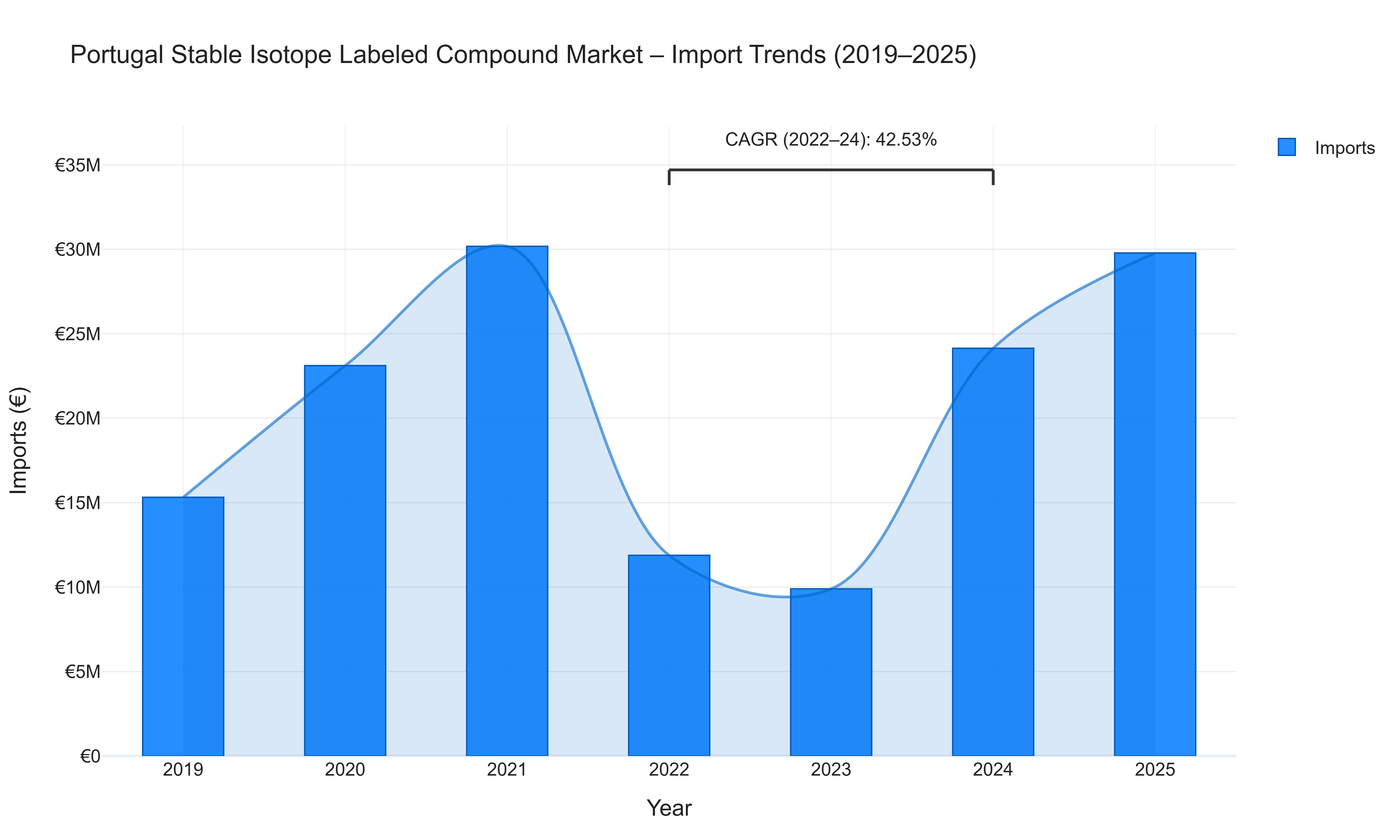 Portugal Stable Isotope Labeled Compound Market - Import Trends (2019-2025)
