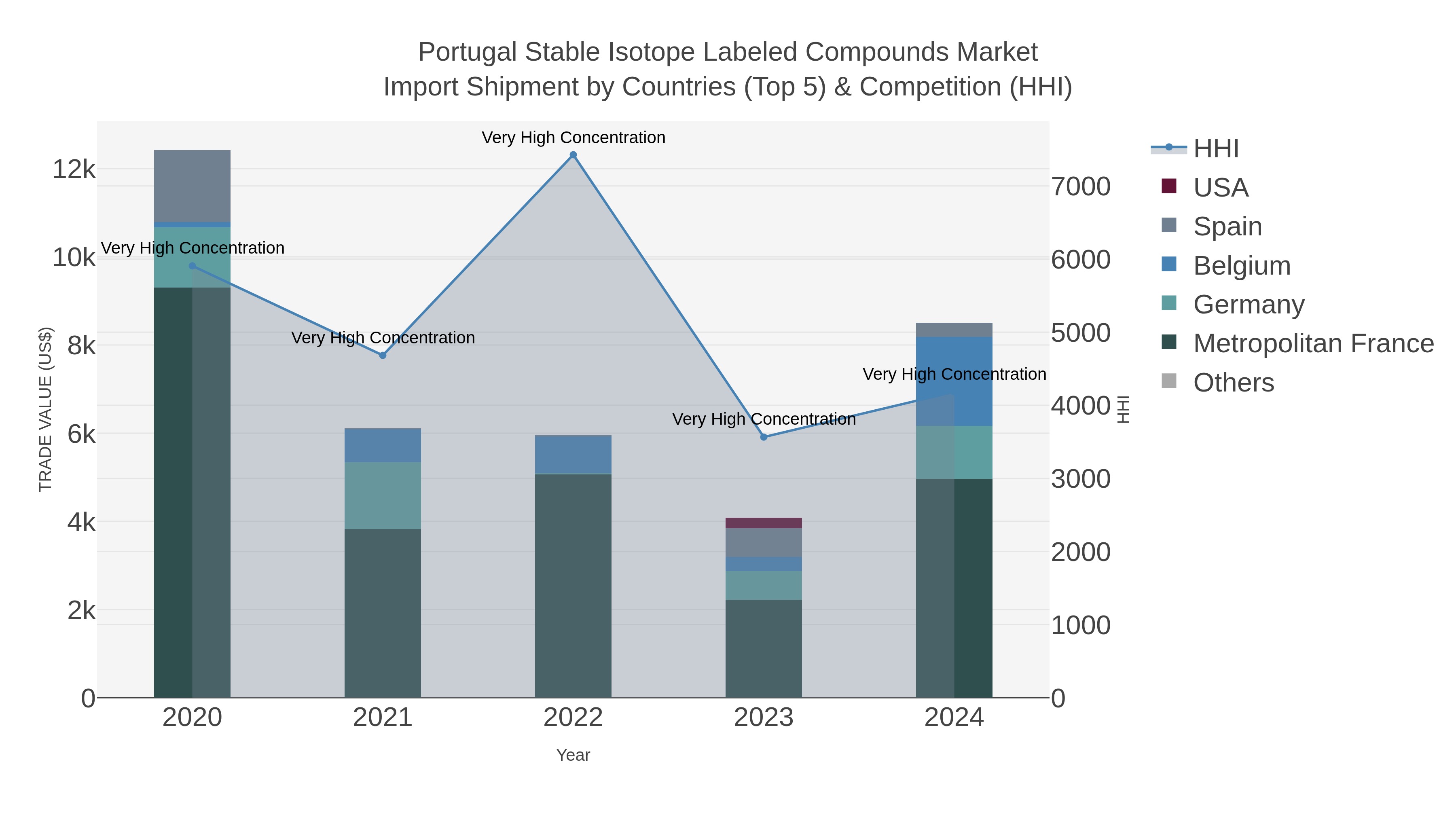 Portugal Stable Isotope Labeled Compounds Market Import Shipment by Countries (Top 5) & Competition (HHI)