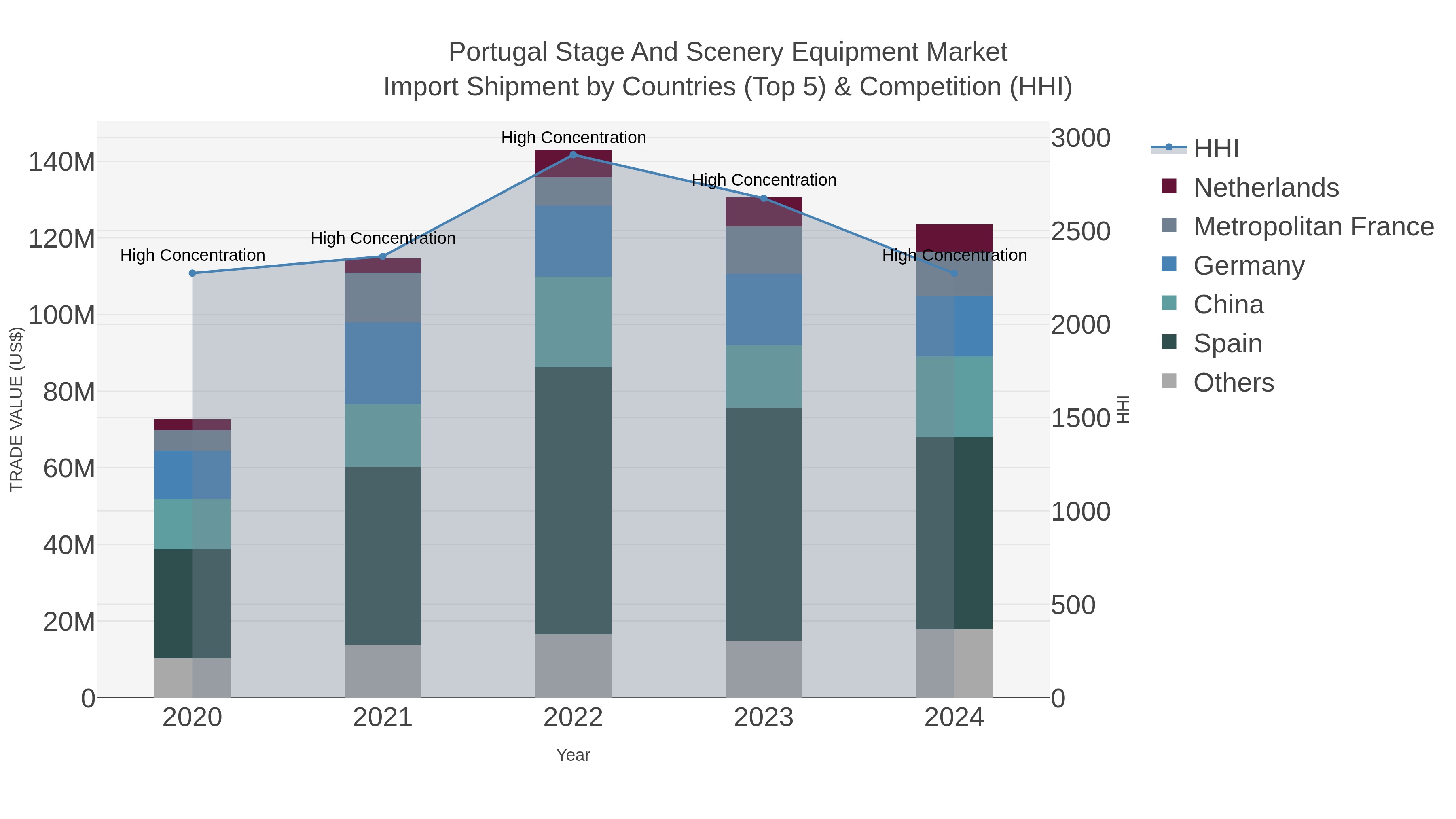 Portugal Stage And Scenery Equipment Market Import Shipment by Countries (Top 5) & Competition (HHI)