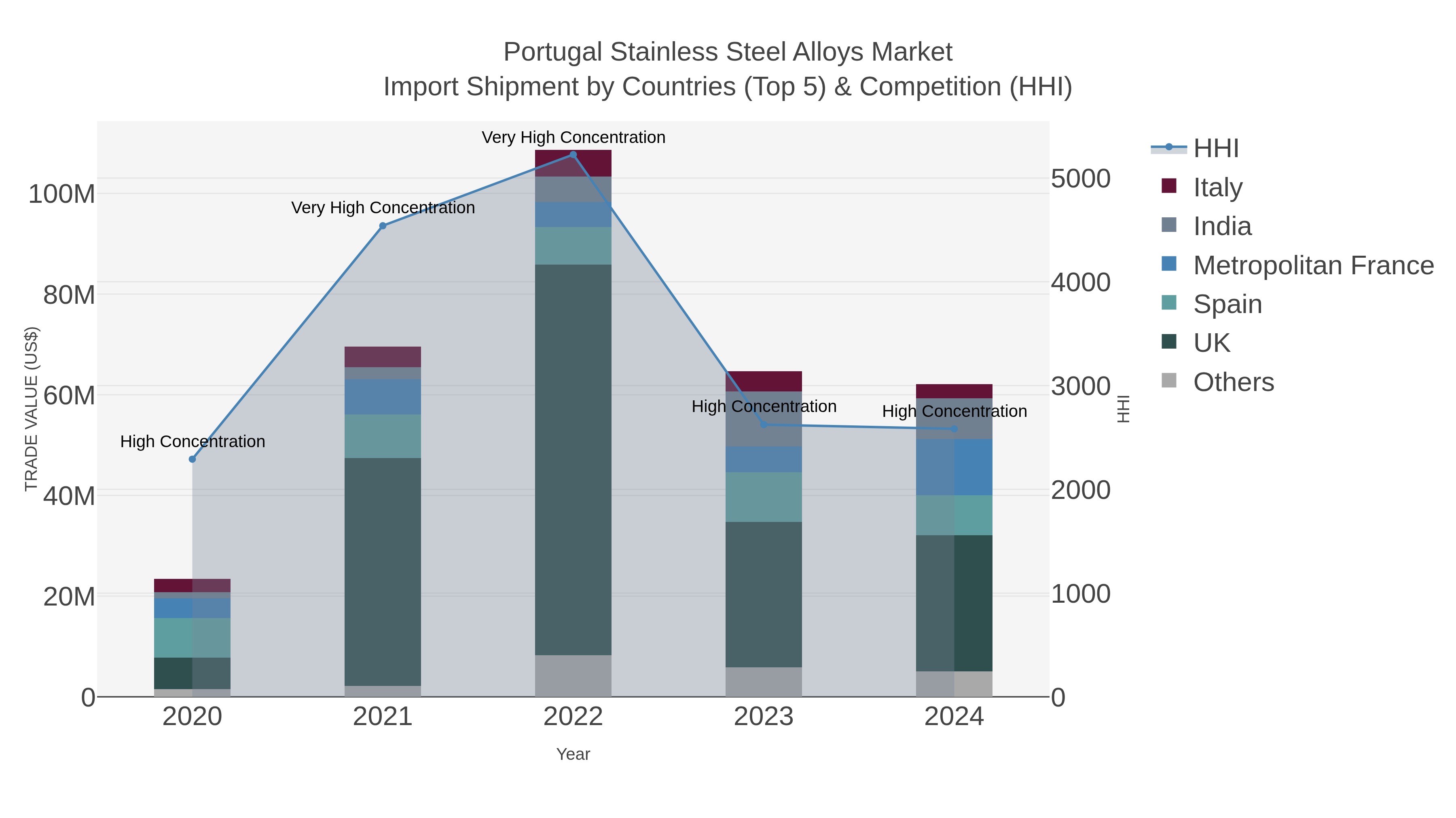 Portugal Stainless Steel Alloys Market Import Shipment by Countries (Top 5) & Competition (HHI)