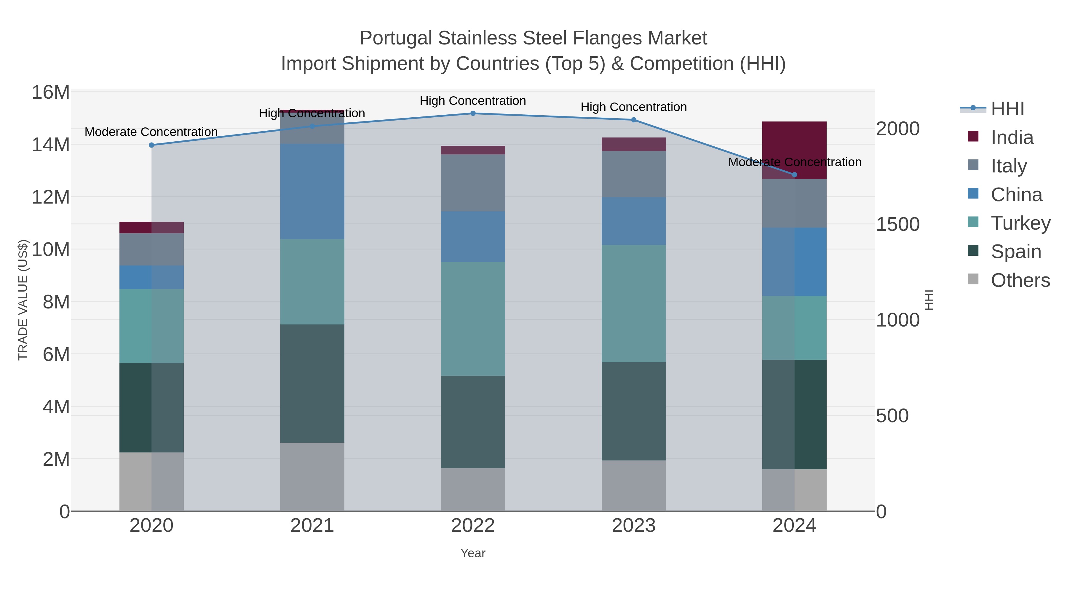 Portugal Stainless Steel Flanges Market Import Shipment by Countries (Top 5) & Competition (HHI)