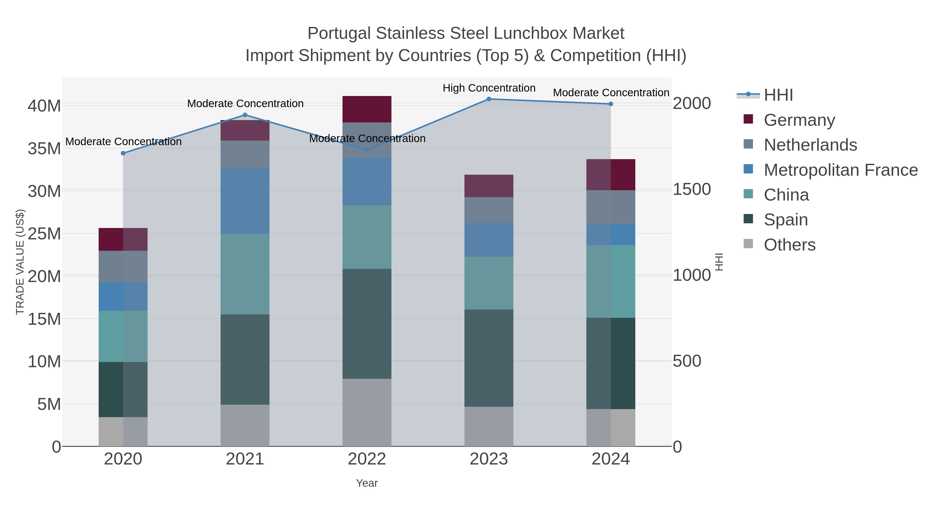 Portugal Stainless Steel Lunchbox Market Import Shipment by Countries (Top 5) & Competition (HHI)