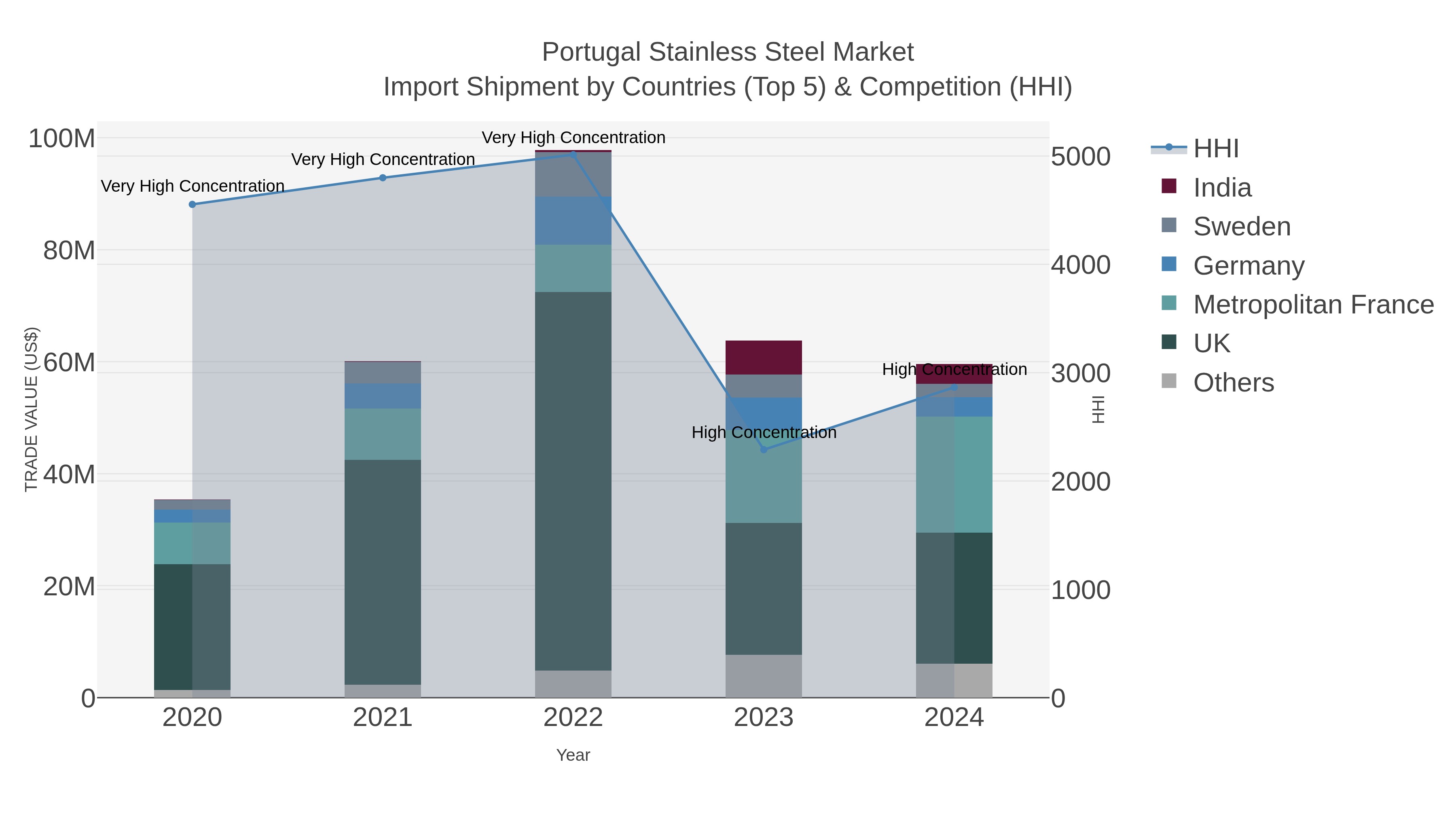Portugal Stainless Steel Market Import Shipment by Countries (Top 5) & Competition (HHI)