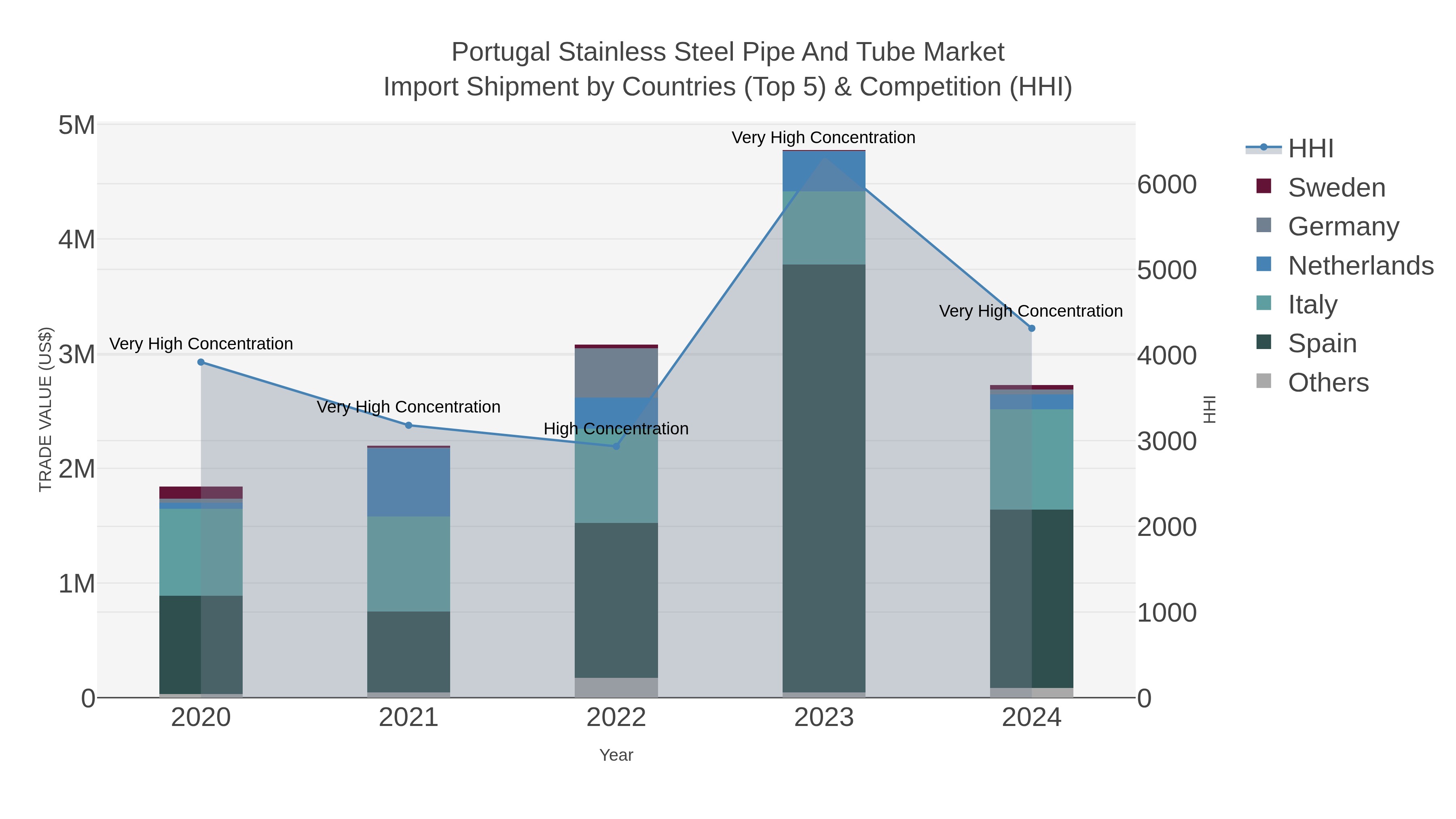 Portugal Stainless Steel Pipe And Tube Market Import Shipment by Countries (Top 5) & Competition (HHI)
