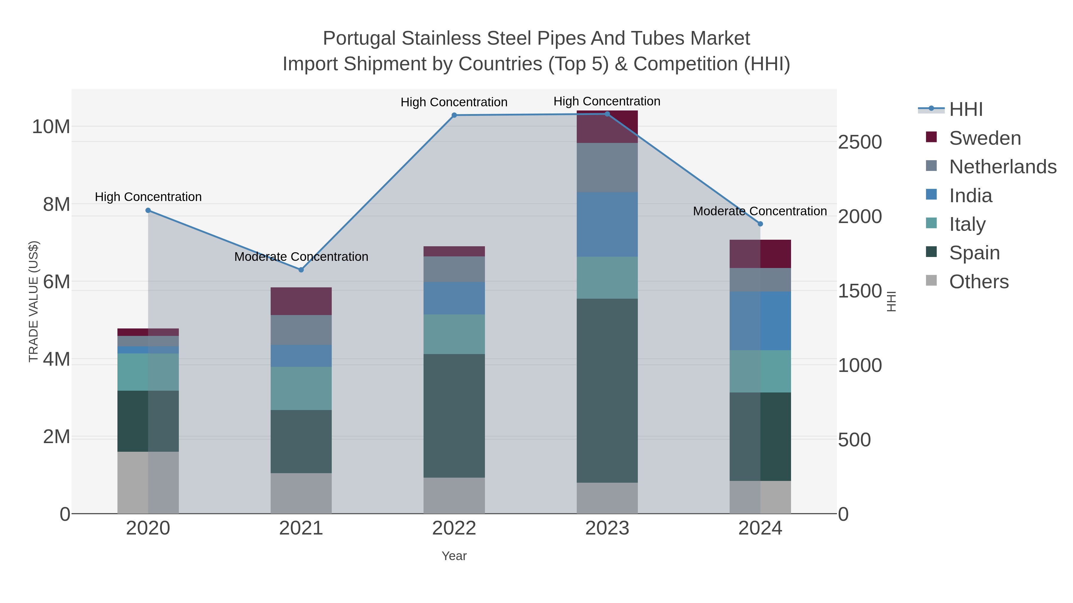 Portugal Stainless Steel Pipes And Tubes Market Import Shipment by Countries (Top 5) & Competition (HHI)