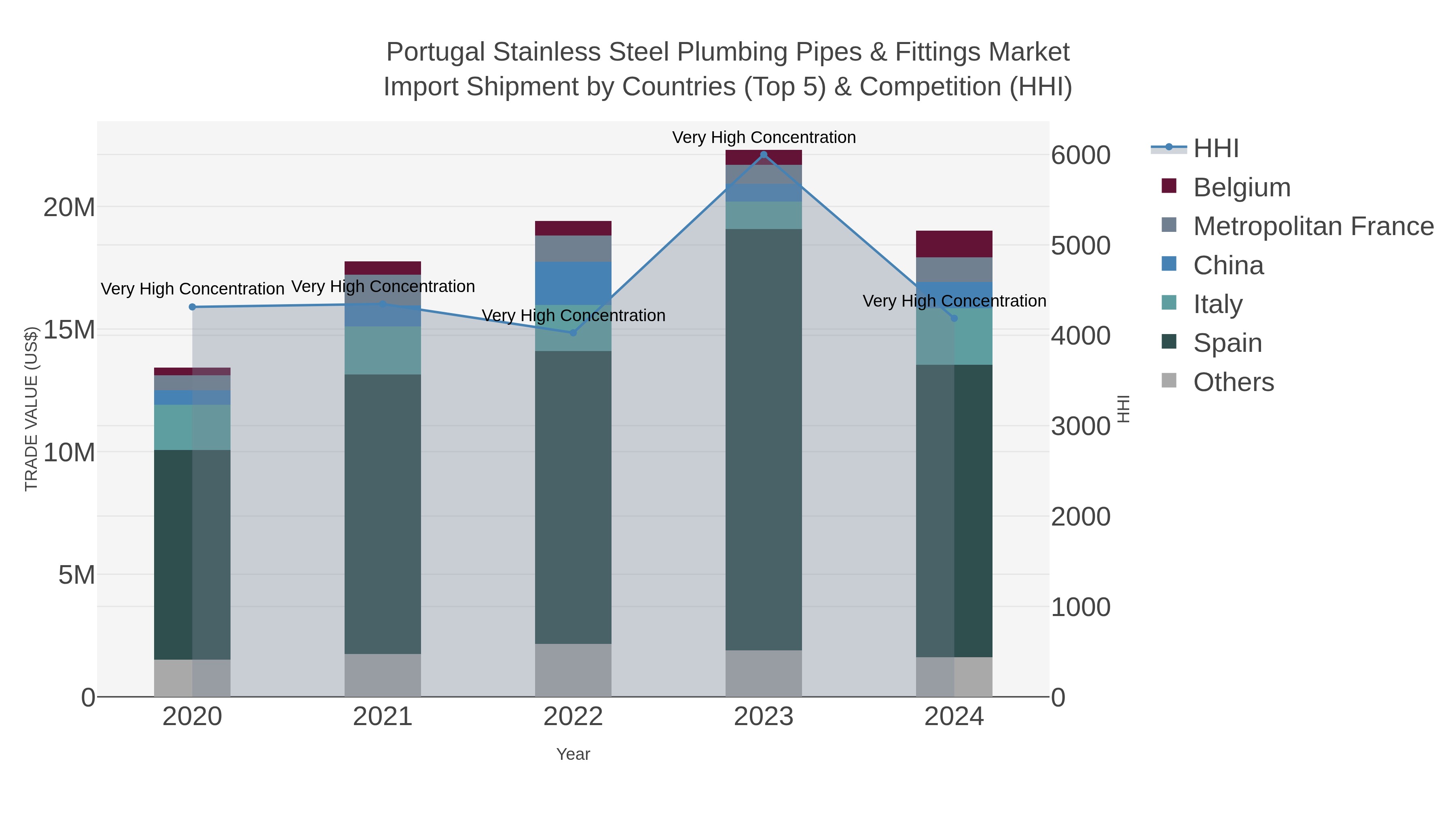 Portugal Stainless Steel Plumbing Pipes & Fittings Market Import Shipment by Countries (Top 5) & Competition (HHI)