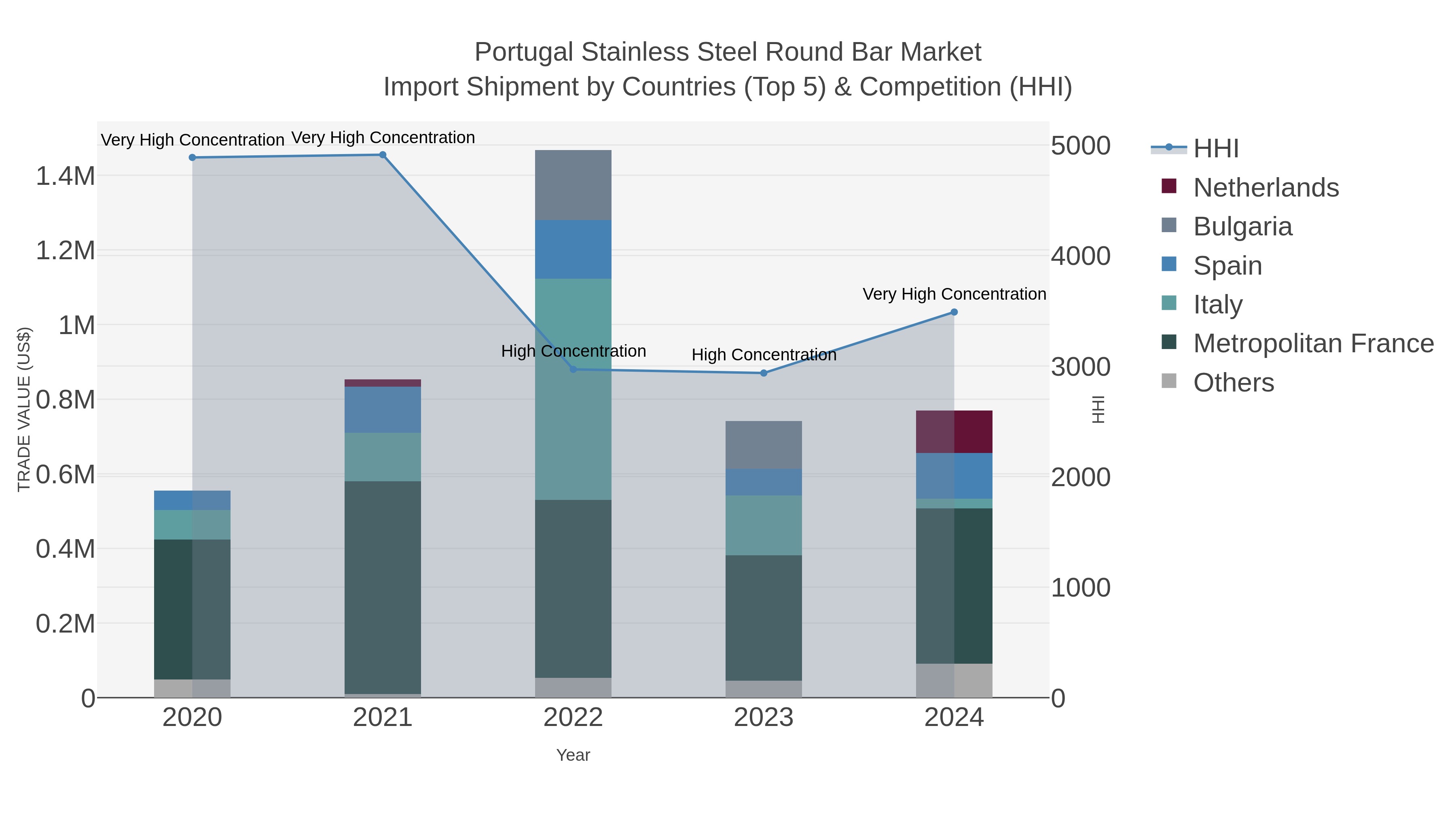 Portugal Stainless Steel Round Bar Market Import Shipment by Countries (Top 5) & Competition (HHI)