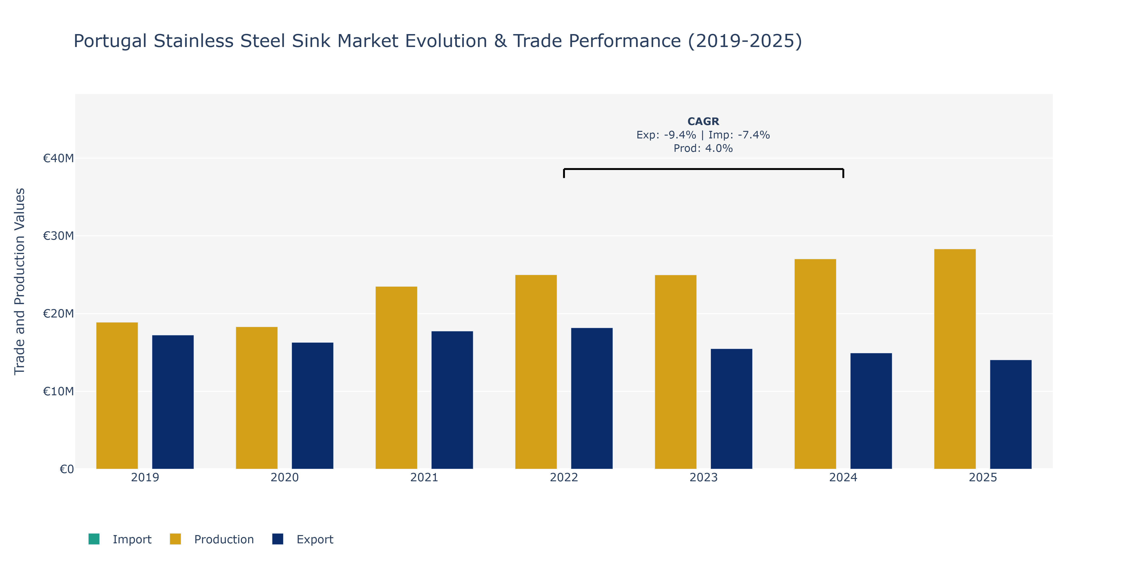 Portugal Stainless Steel Sink Market: Production & Trade Performance (2019-2025)