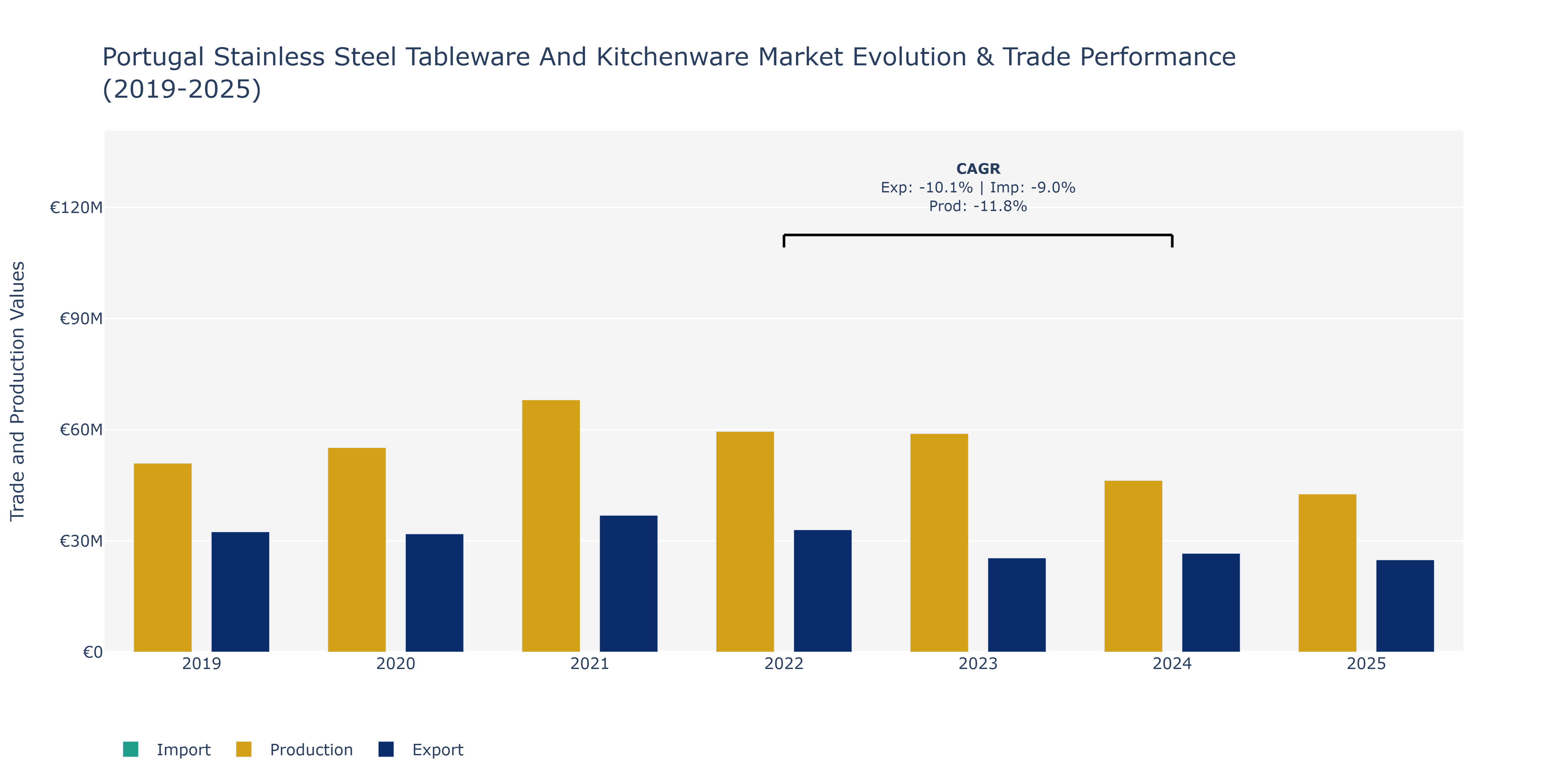 Portugal Stainless Steel Tableware And Kitchenware Market: Production & Trade Performance (2019-2025)