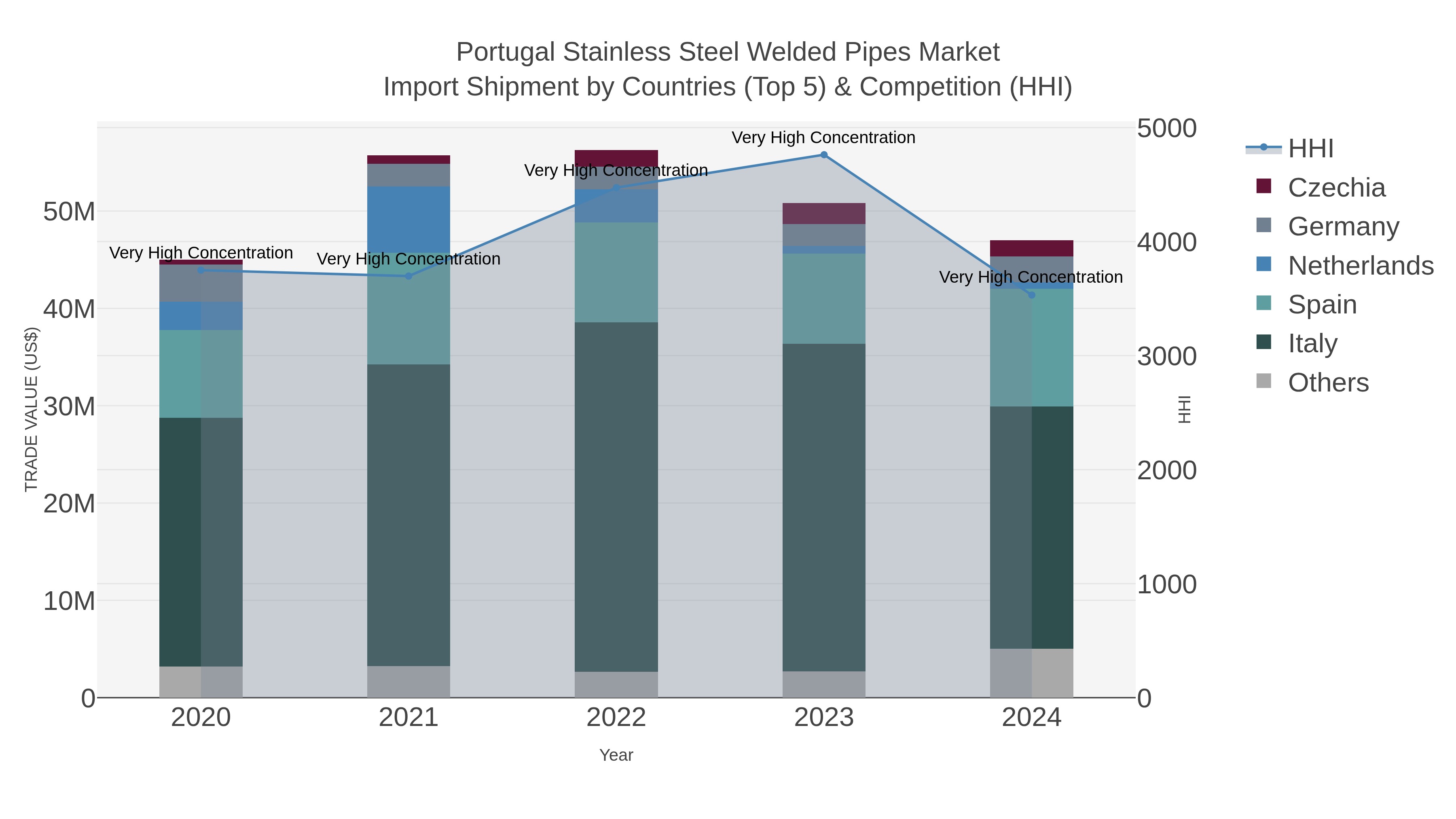 Portugal Stainless Steel Welded Pipes Market Import Shipment by Countries (Top 5) & Competition (HHI)