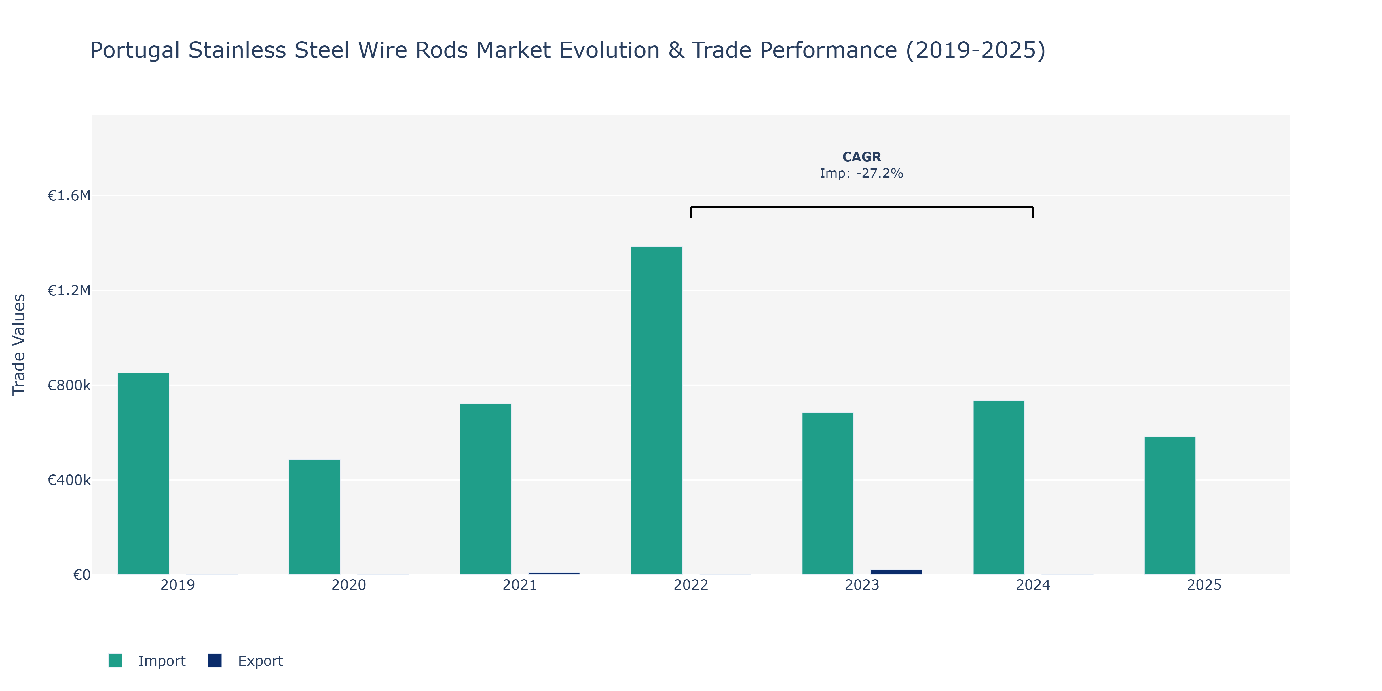 Portugal Stainless Steel Wire Rods Market: Production & Trade Performance (2019-2025)