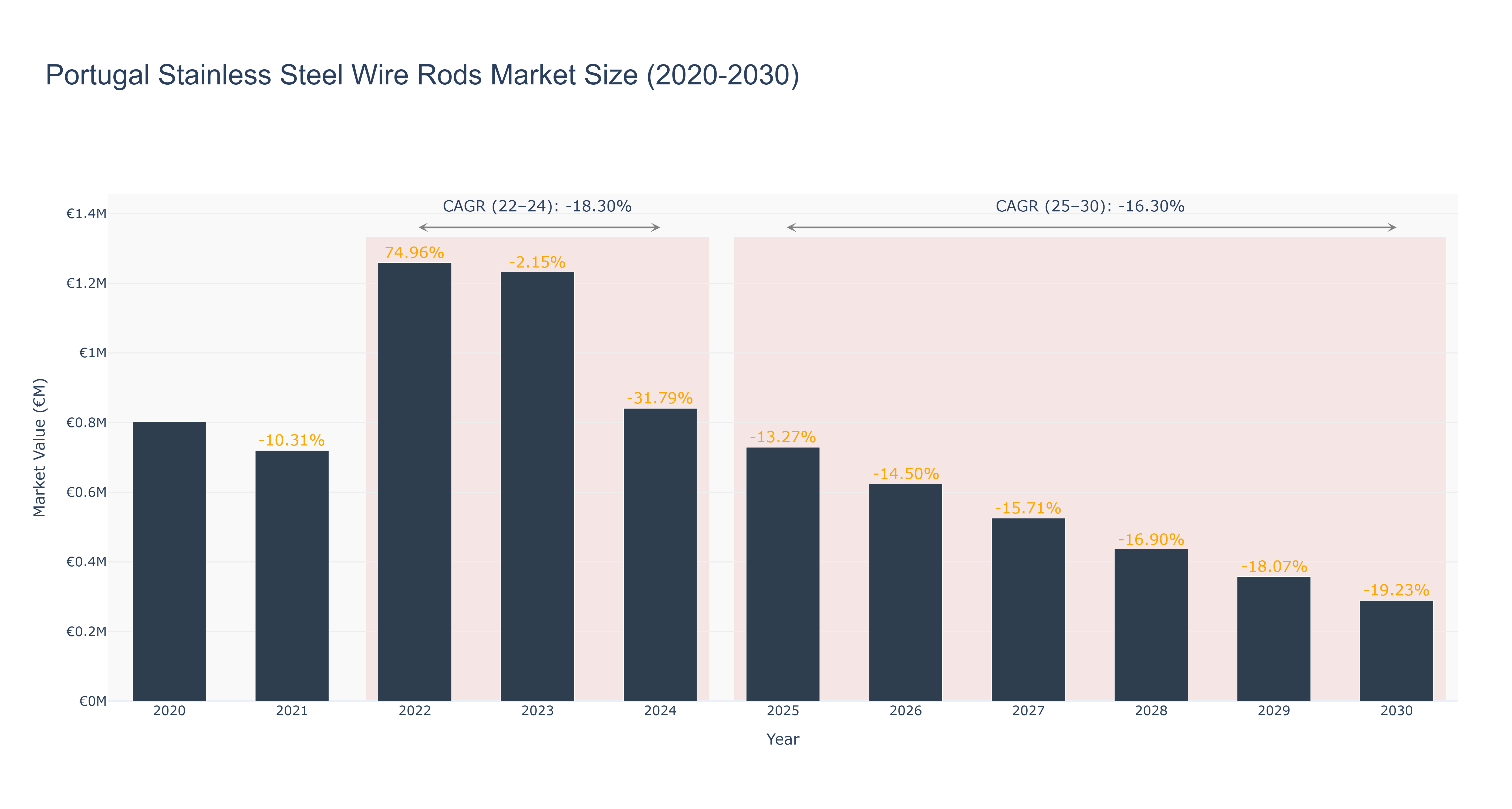 Portugal Stainless Steel Wire Rods Market Size (2020-2030)
