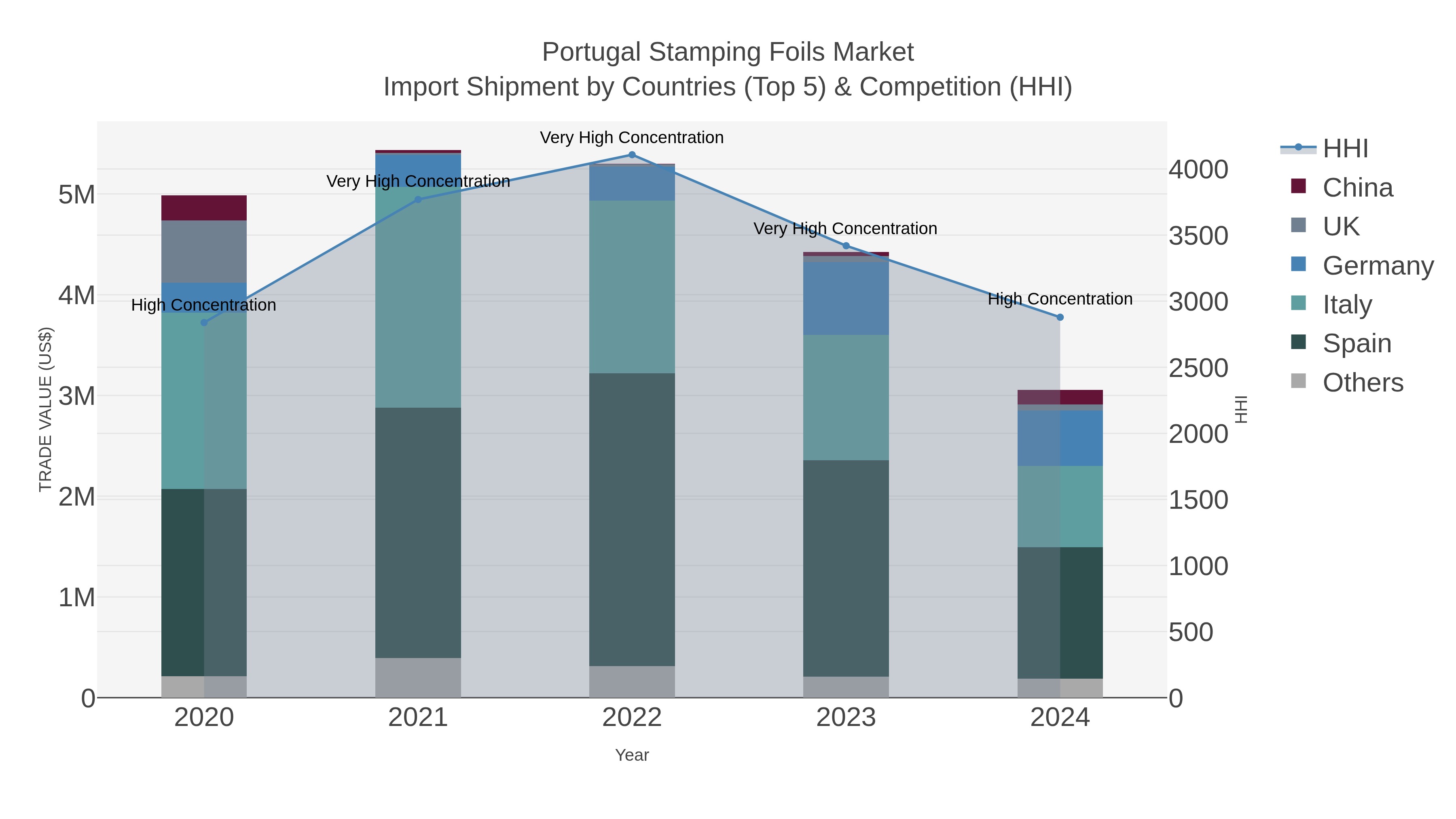 Portugal Stamping Foils Market Import Shipment by Countries (Top 5) & Competition (HHI)