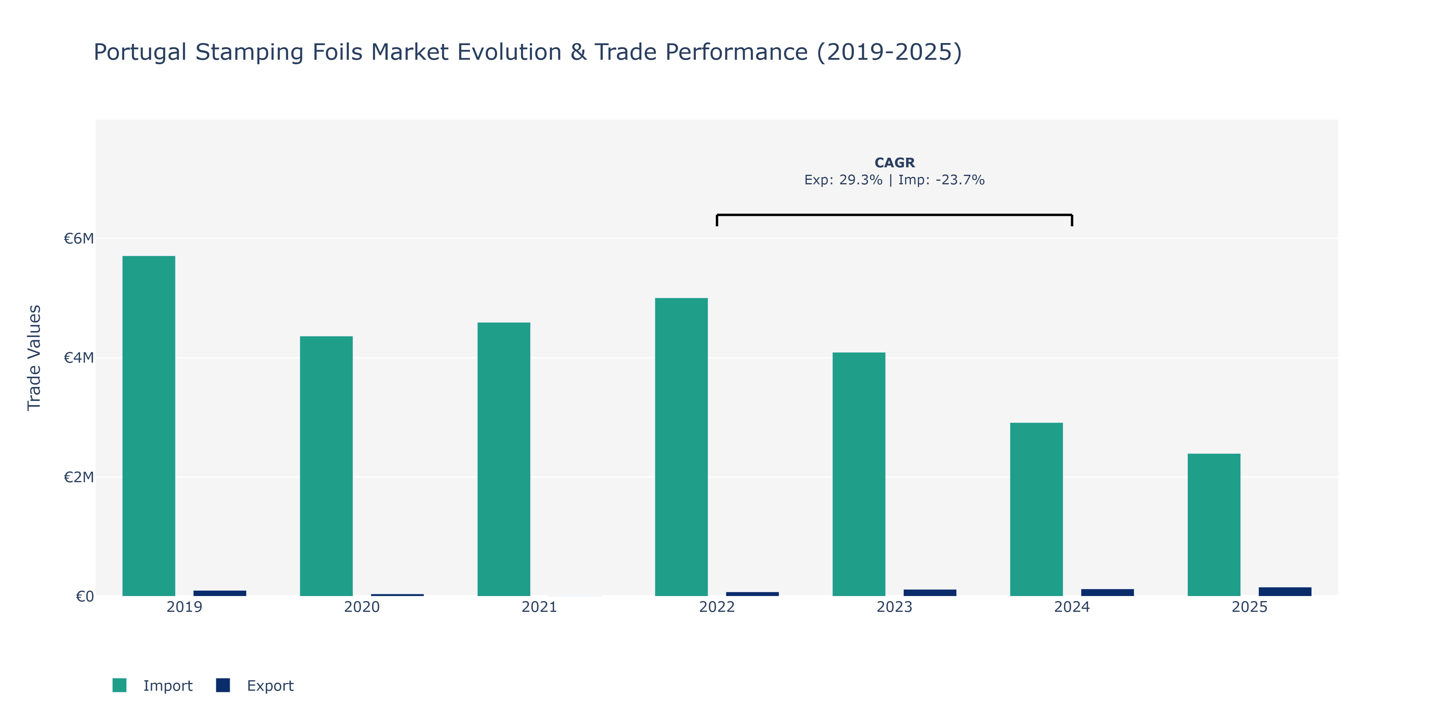Portugal Stamping Foils Market: Production & Trade Performance (2019-2025)