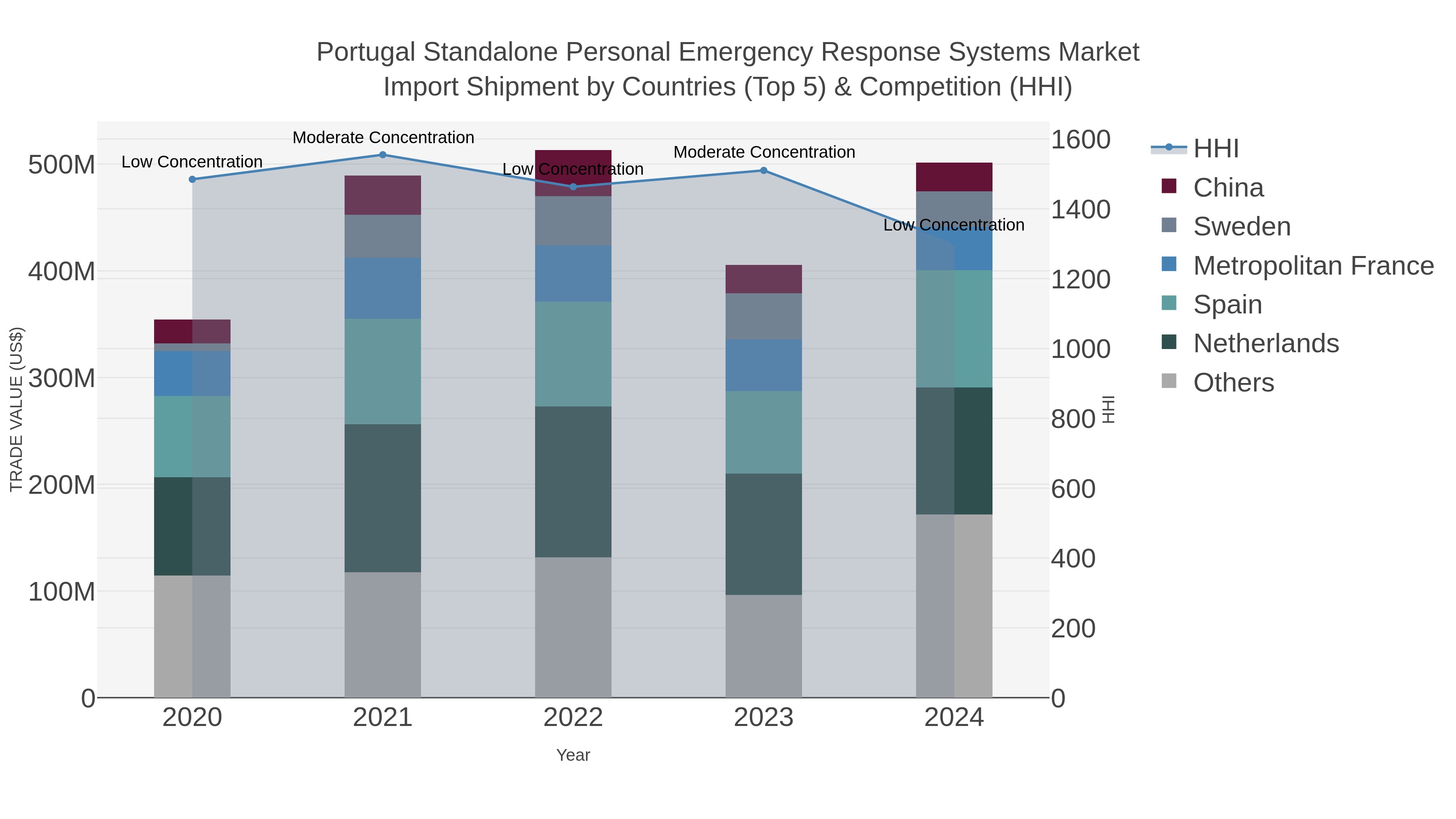 Portugal Standalone Personal Emergency Response Systems Market Import Shipment by Countries (Top 5) & Competition (HHI)