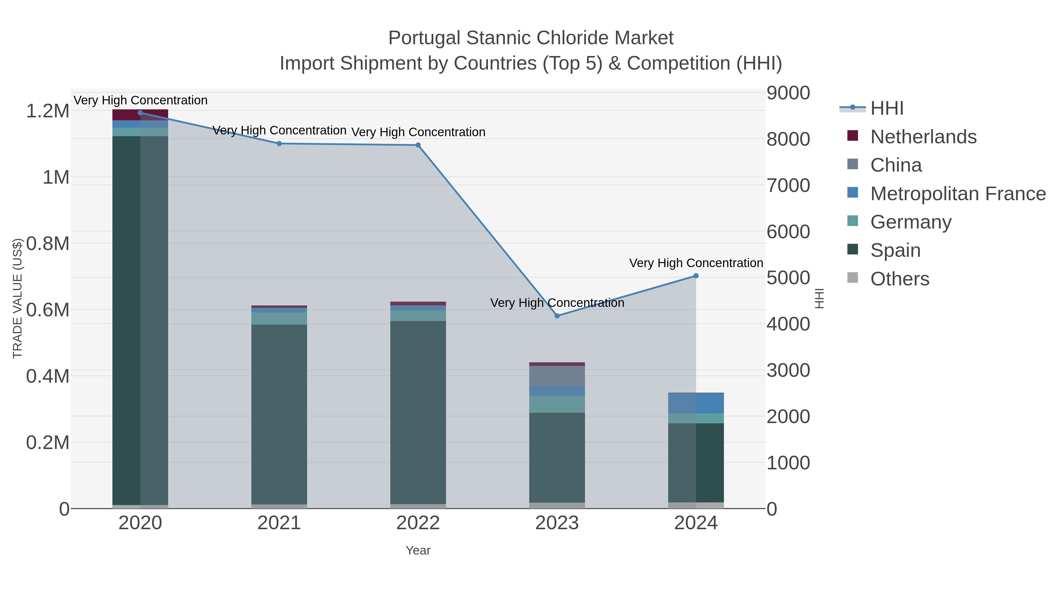 Portugal Stannic Chloride Market Import Shipment by Countries (Top 5) & Competition (HHI)