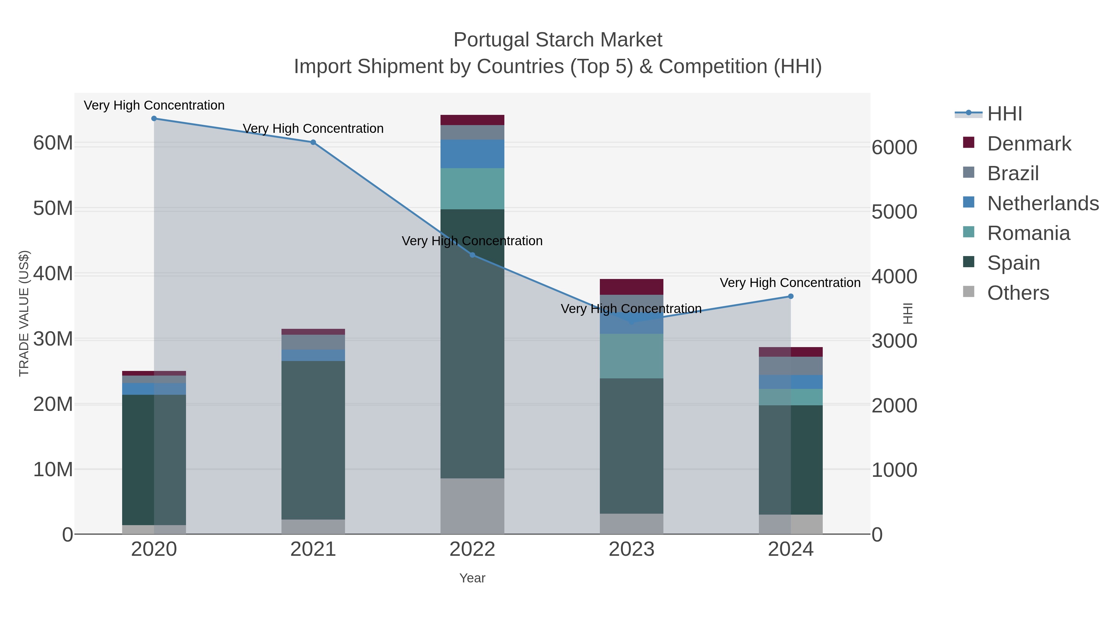 Portugal Starch Market Import Shipment by Countries (Top 5) & Competition (HHI)