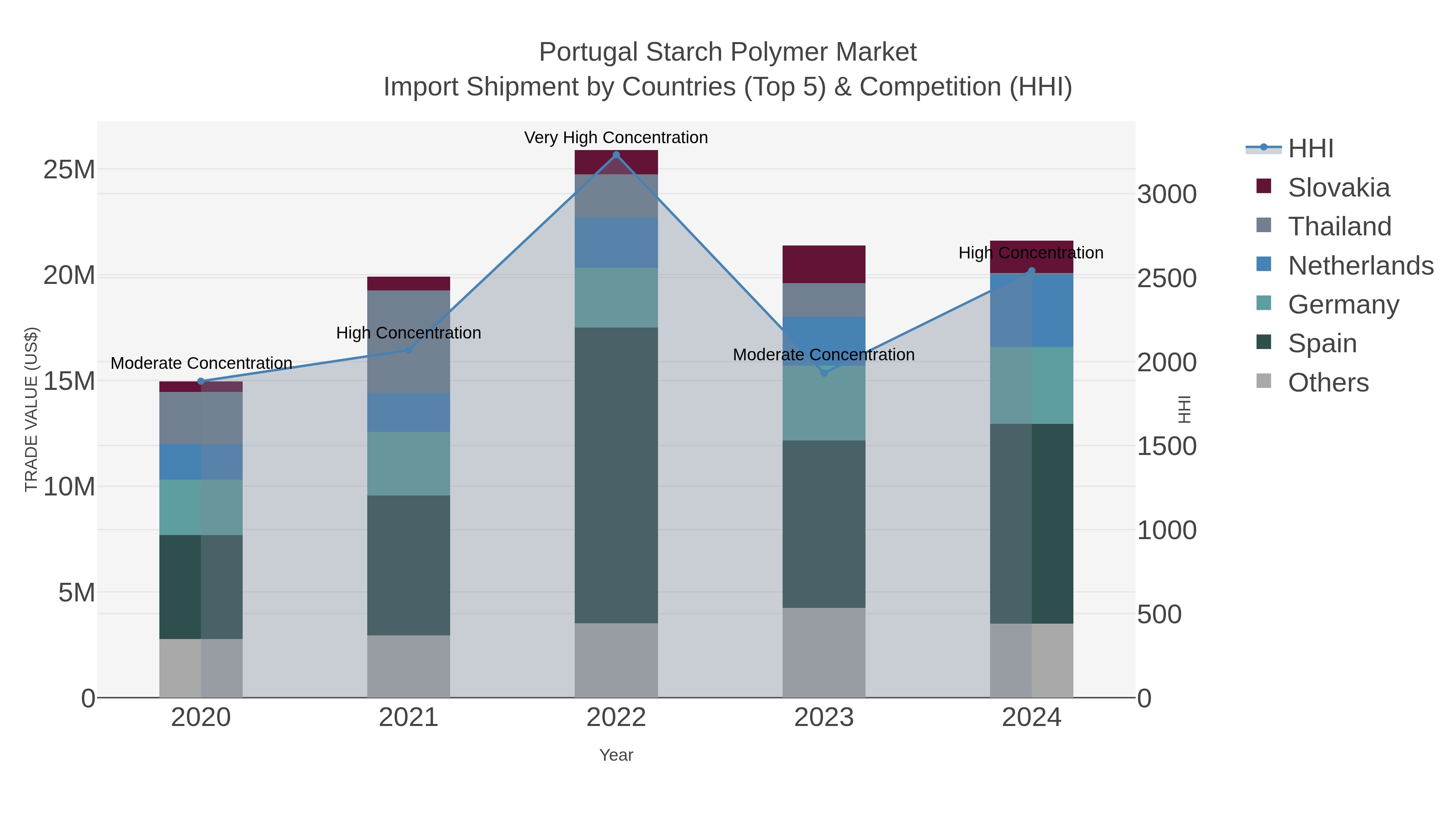 Portugal Starch Polymer Market Import Shipment by Countries (Top 5) & Competition (HHI)