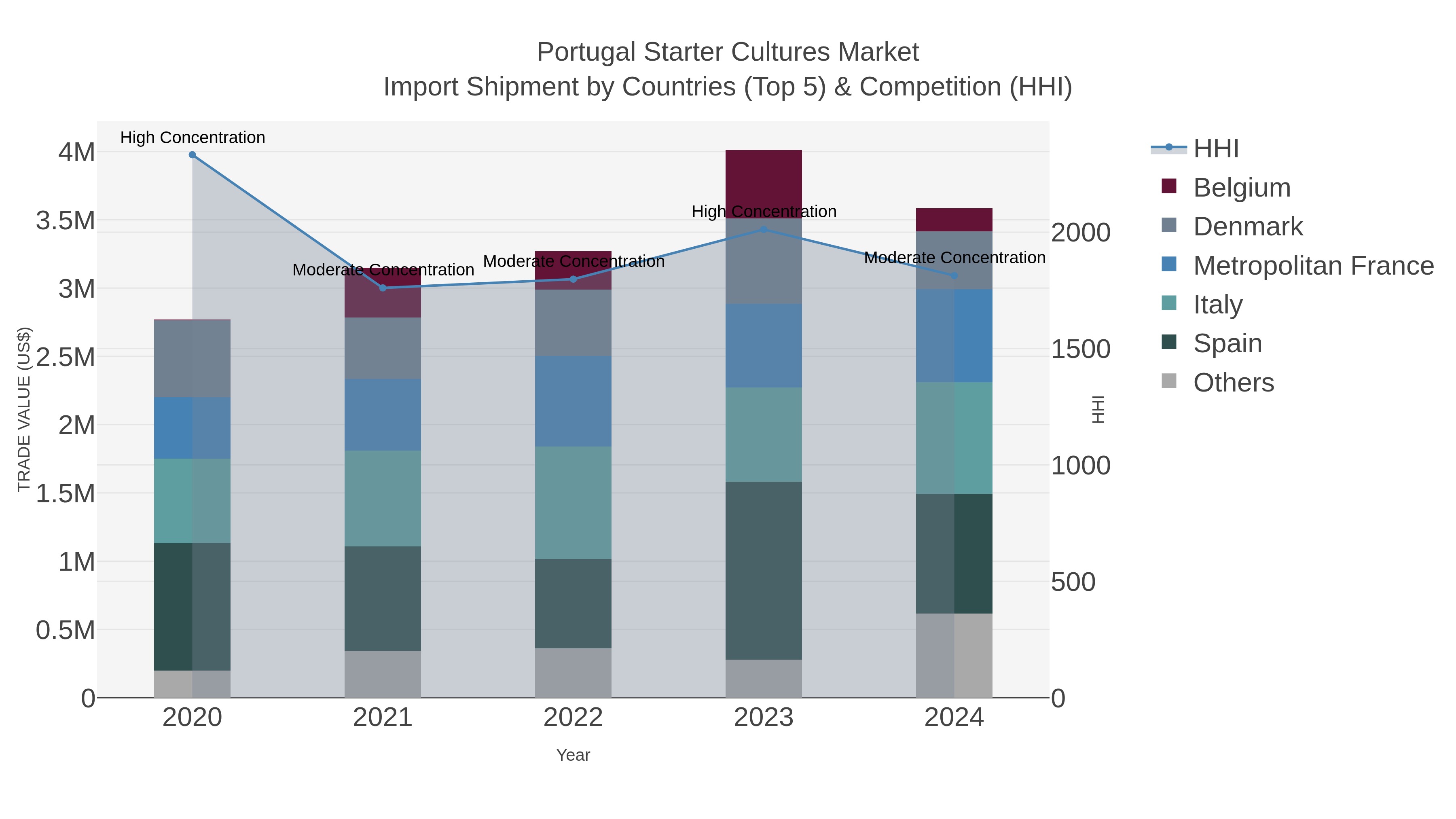 Portugal Starter Cultures Market Import Shipment by Countries (Top 5) & Competition (HHI)