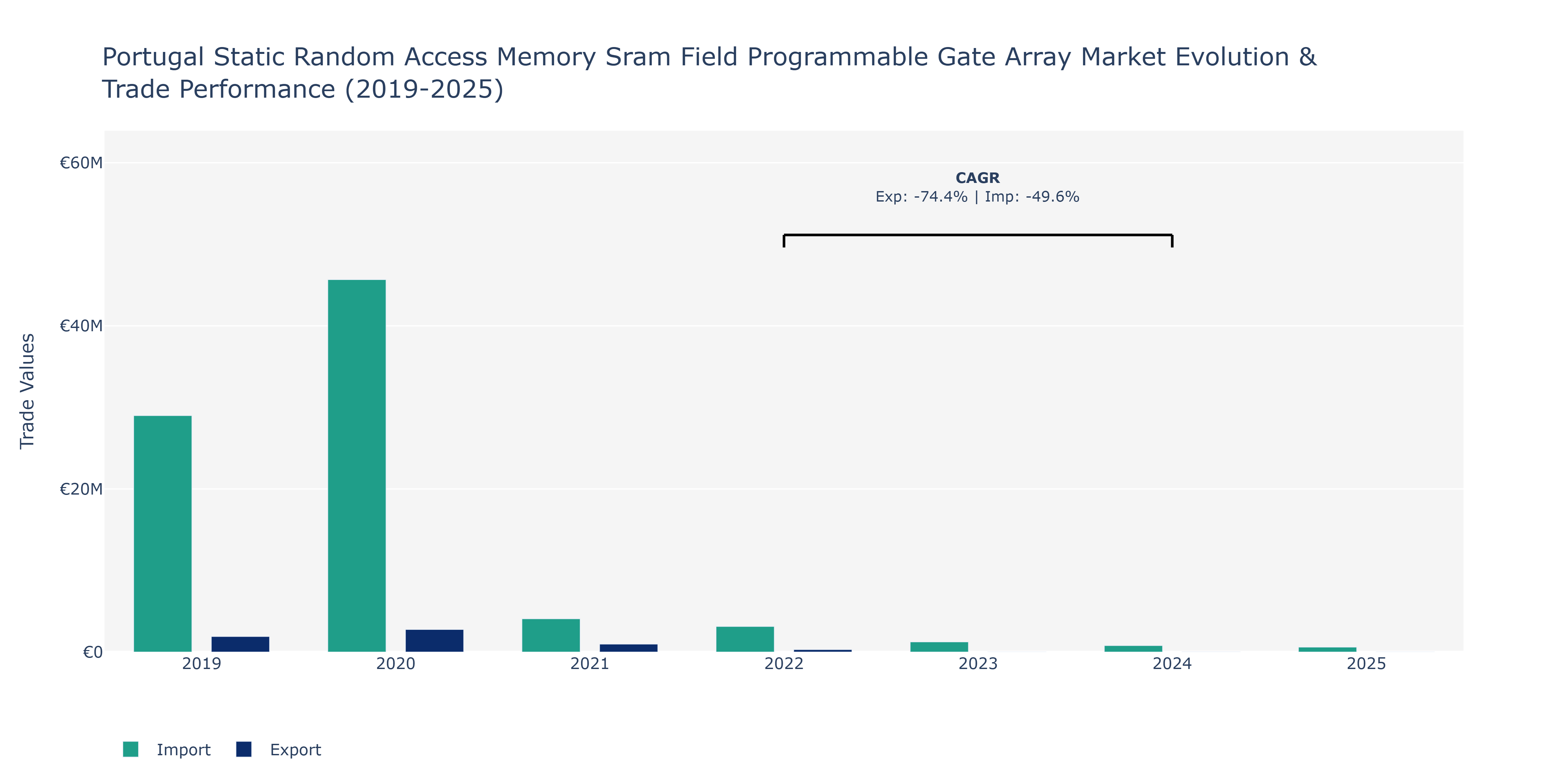 Portugal Static Random Access Memory Sram Field Programmable Gate Array Market: Production & Trade Performance (2019-2025)