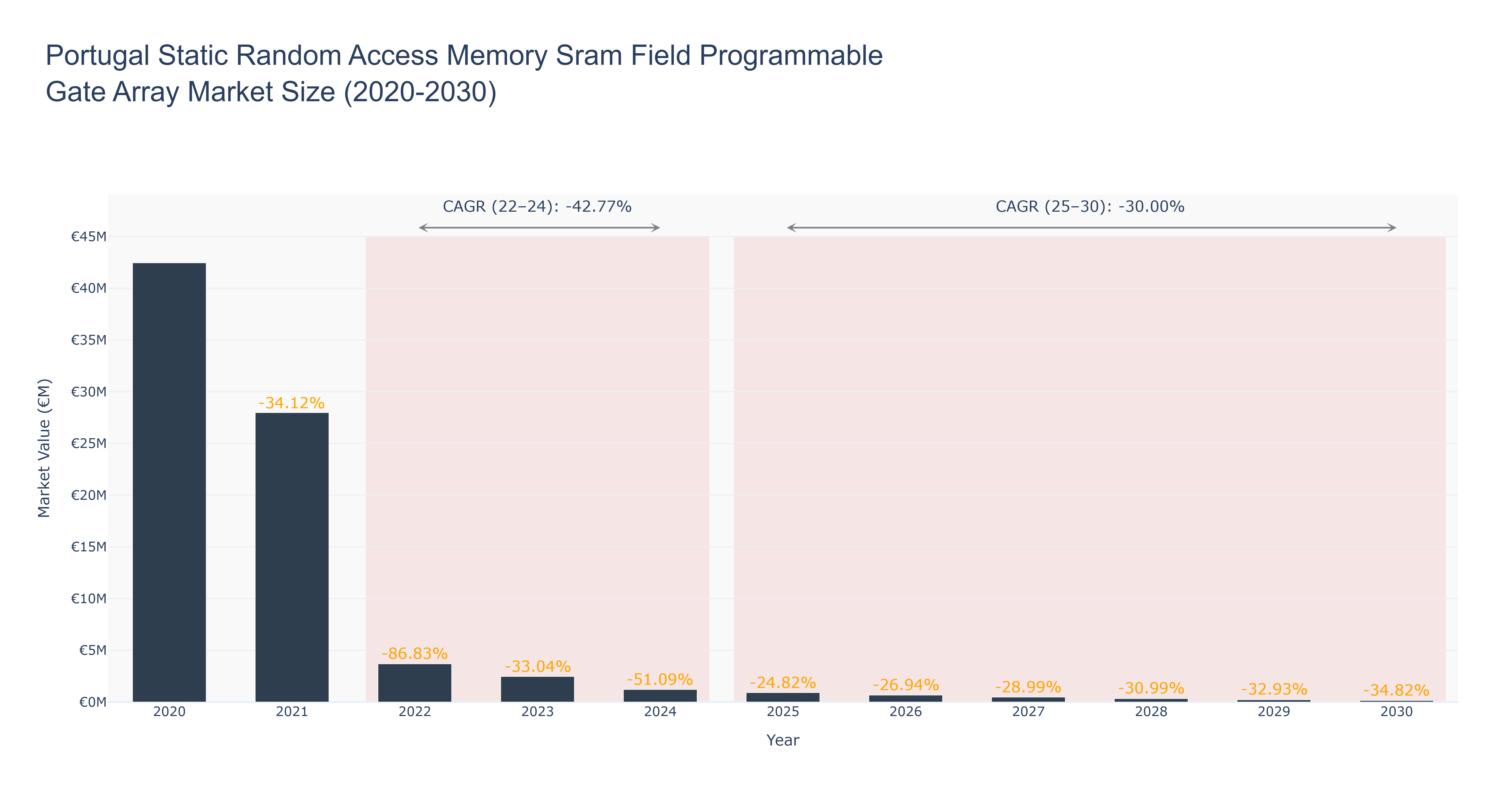 Portugal Static Random Access Memory Sram Field Programmable Gate Array Market Size (2020-2030)