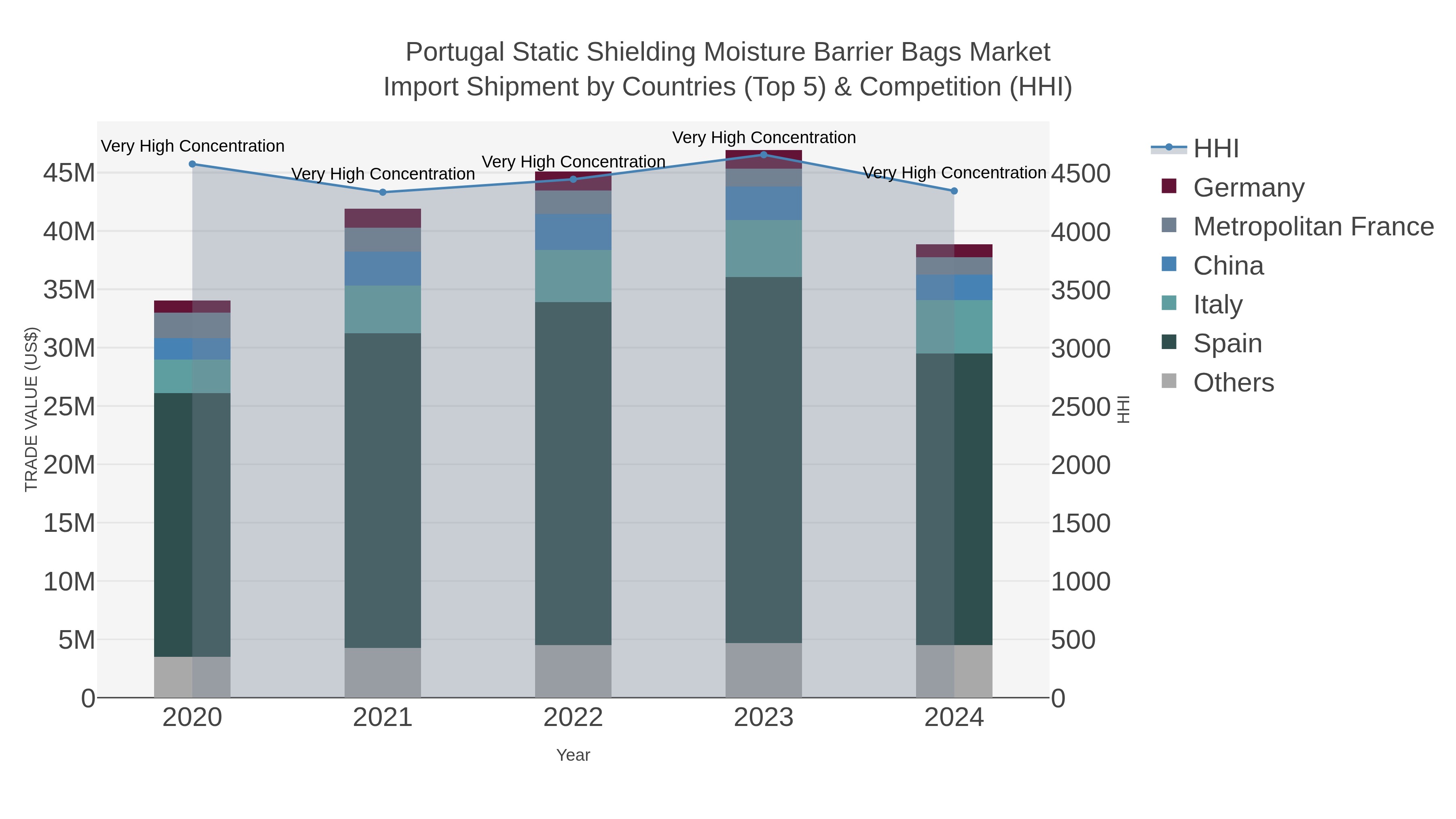 Portugal Static Shielding Moisture Barrier Bags Market Import Shipment by Countries (Top 5) & Competition (HHI)