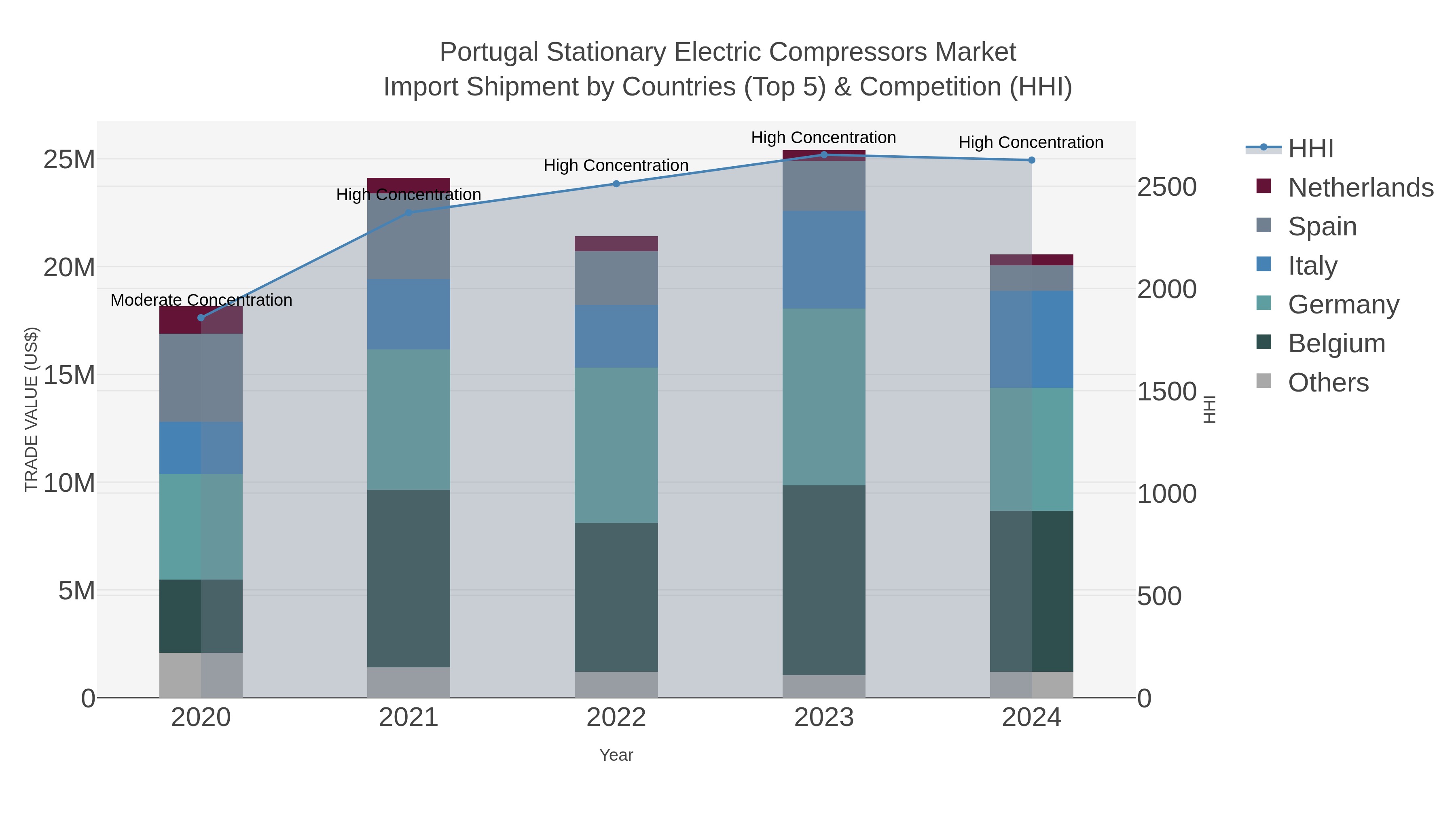 Portugal Stationary Electric Compressors Market Import Shipment by Countries (Top 5) & Competition (HHI)