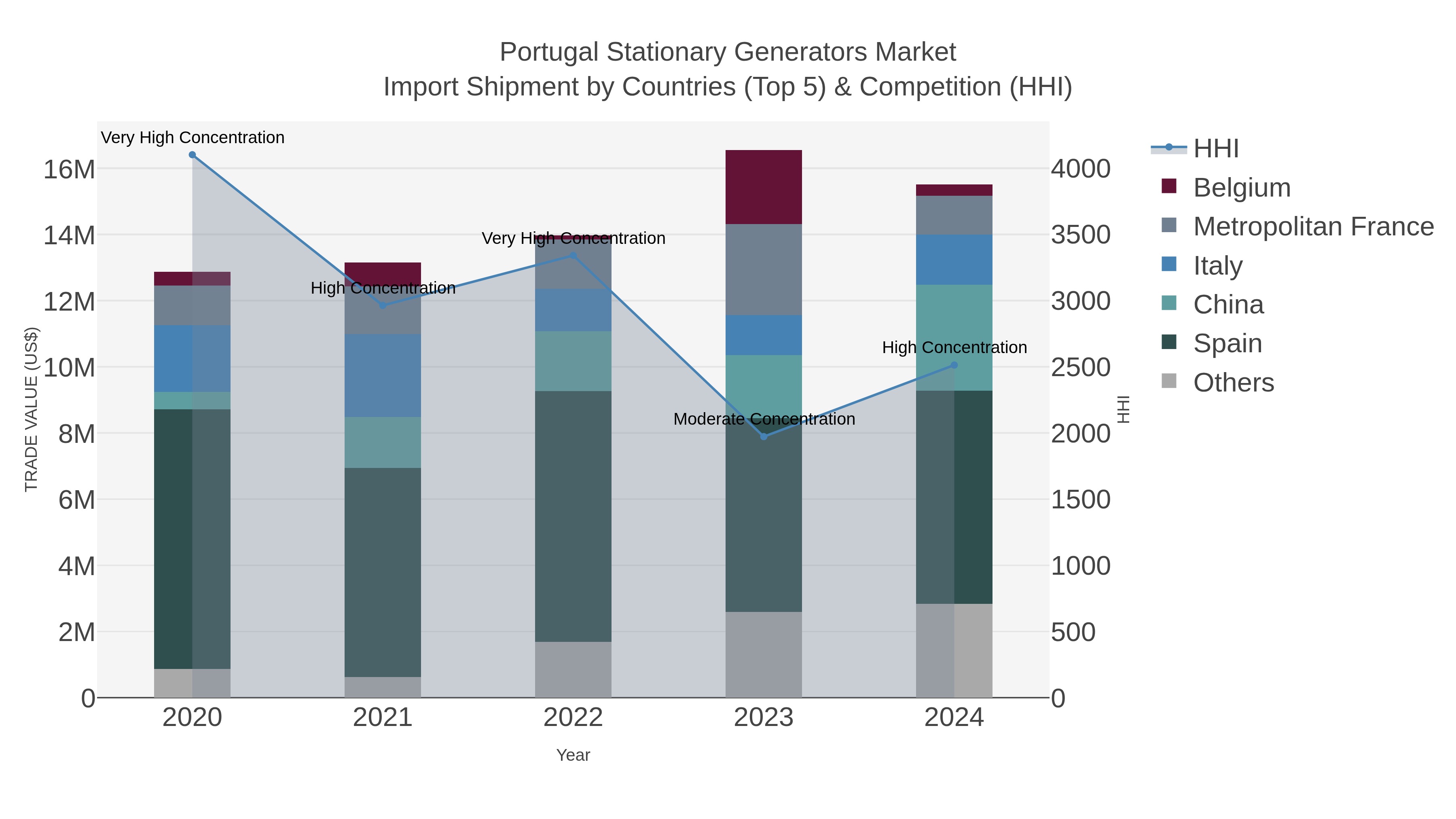 Portugal Stationary Generators Market Import Shipment by Countries (Top 5) & Competition (HHI)