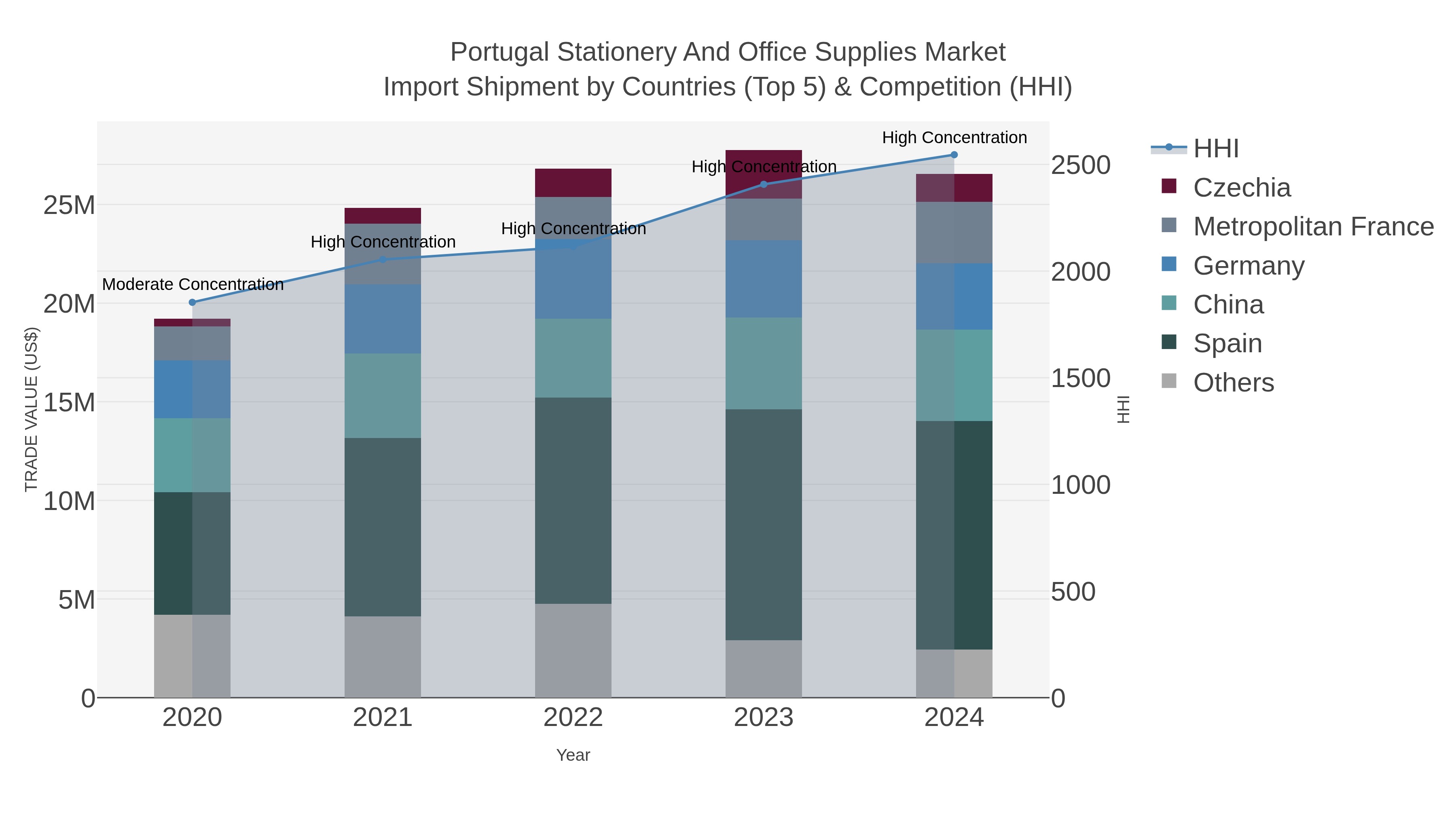 Portugal Stationery And Office Supplies Market Import Shipment by Countries (Top 5) & Competition (HHI)