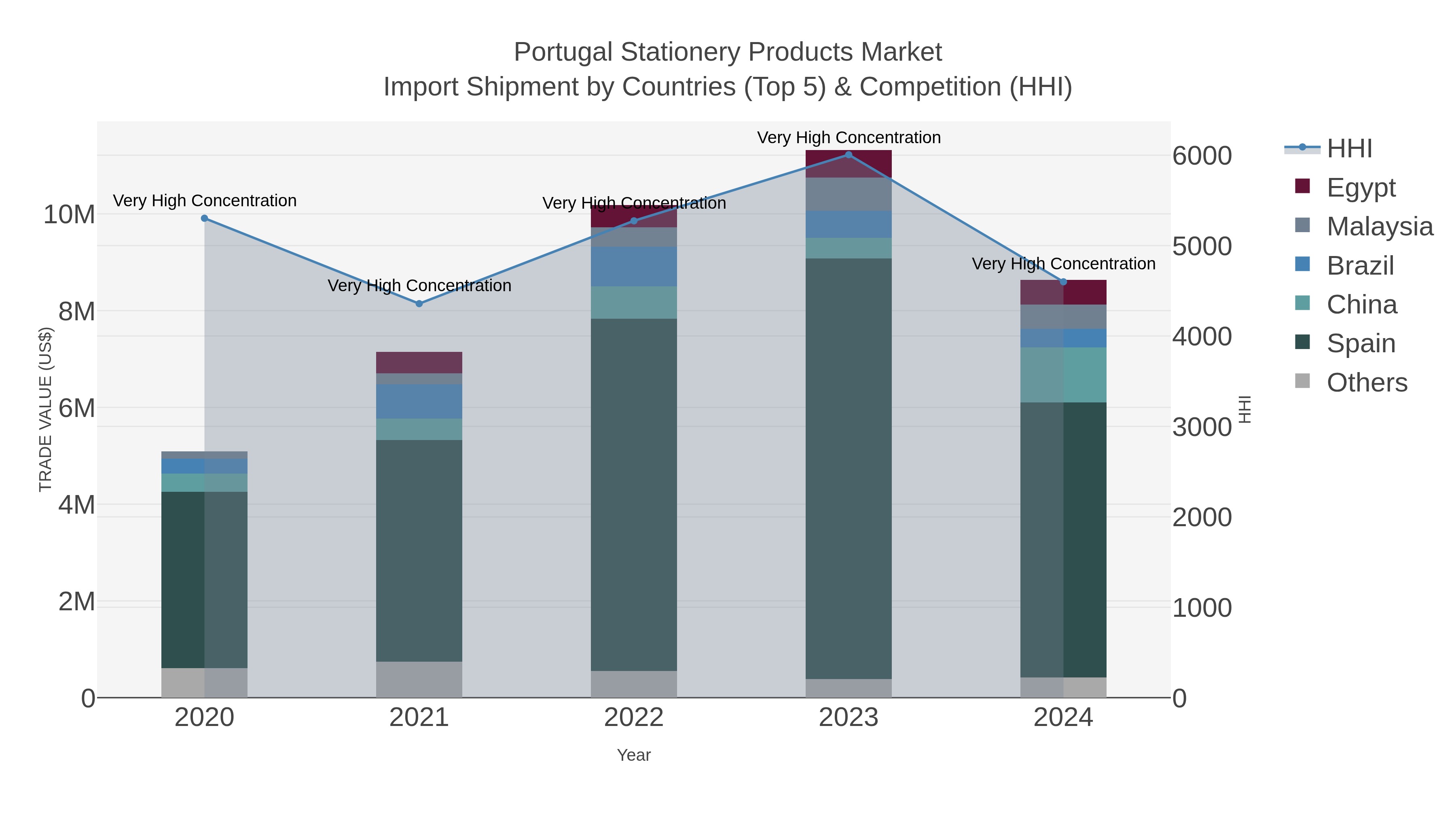 Portugal Stationery Products Market Import Shipment by Countries (Top 5) & Competition (HHI)