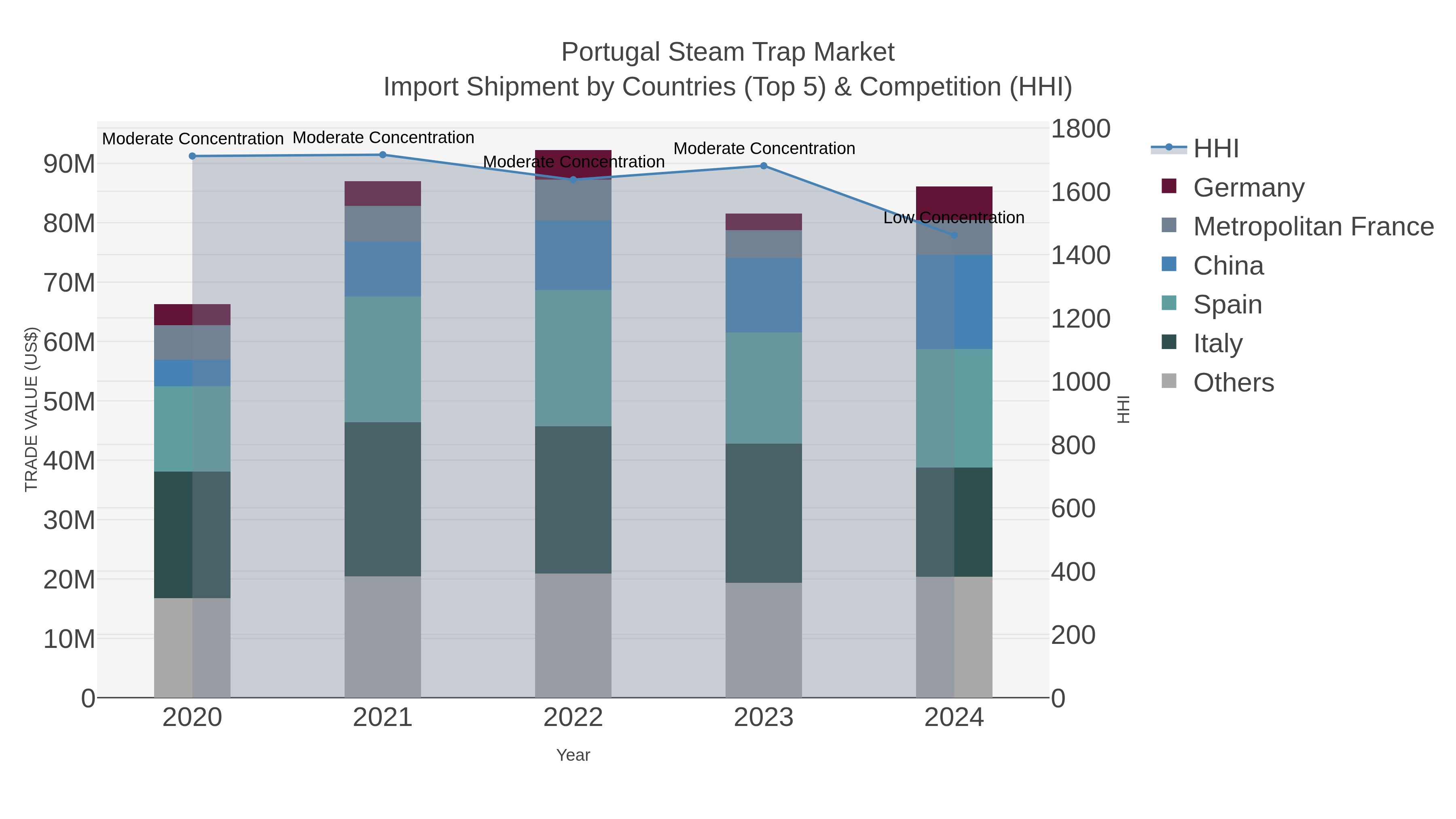 Portugal Steam Trap Market Import Shipment by Countries (Top 5) & Competition (HHI)